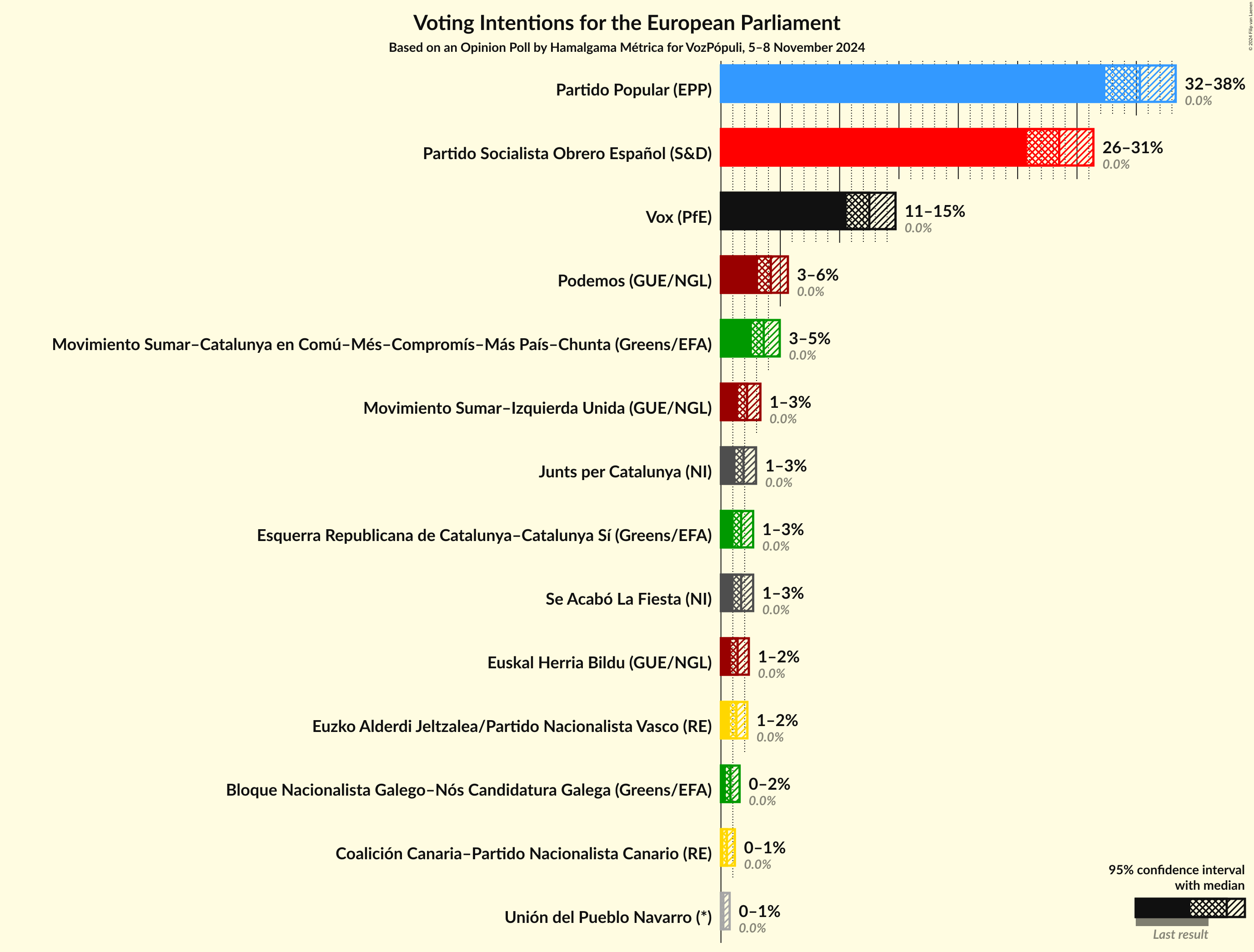 Graph with voting intentions not yet produced