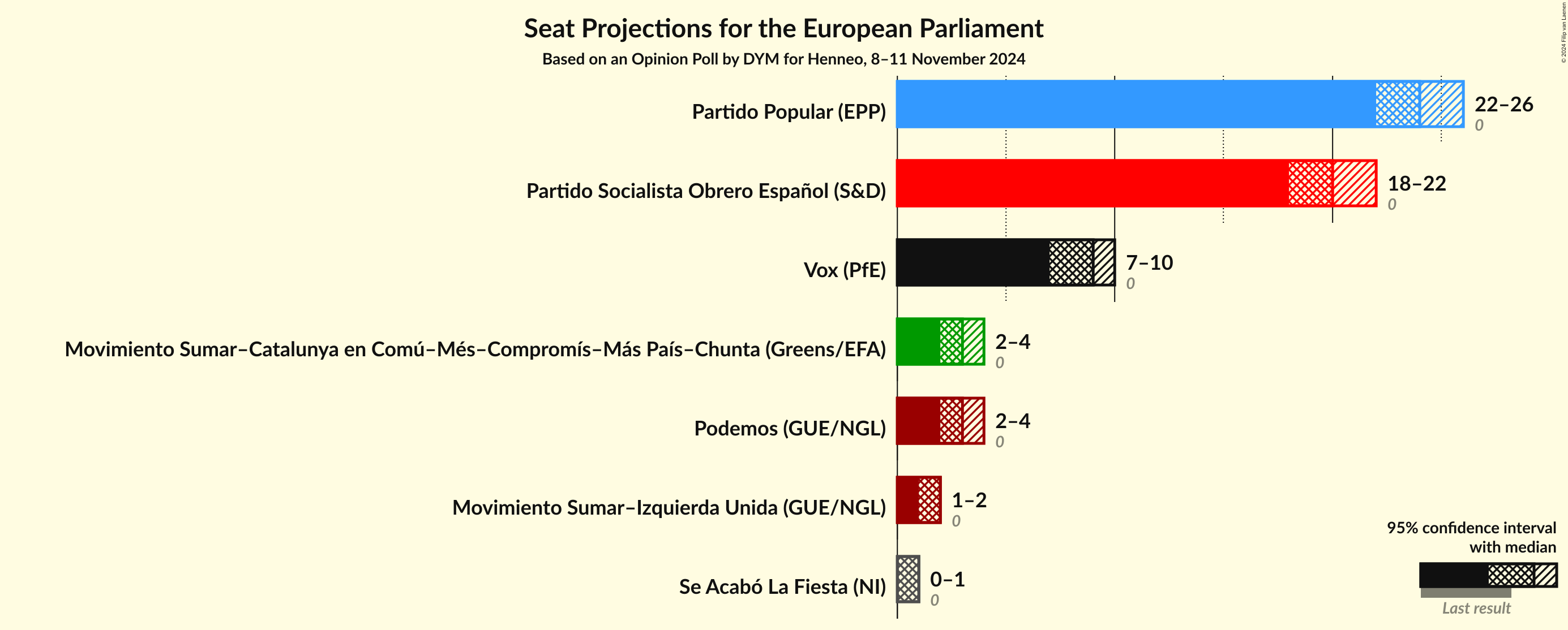 Graph with seats not yet produced