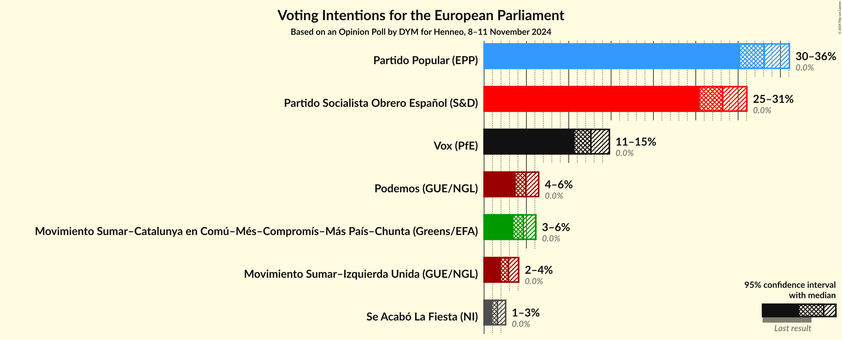 Graph with voting intentions not yet produced