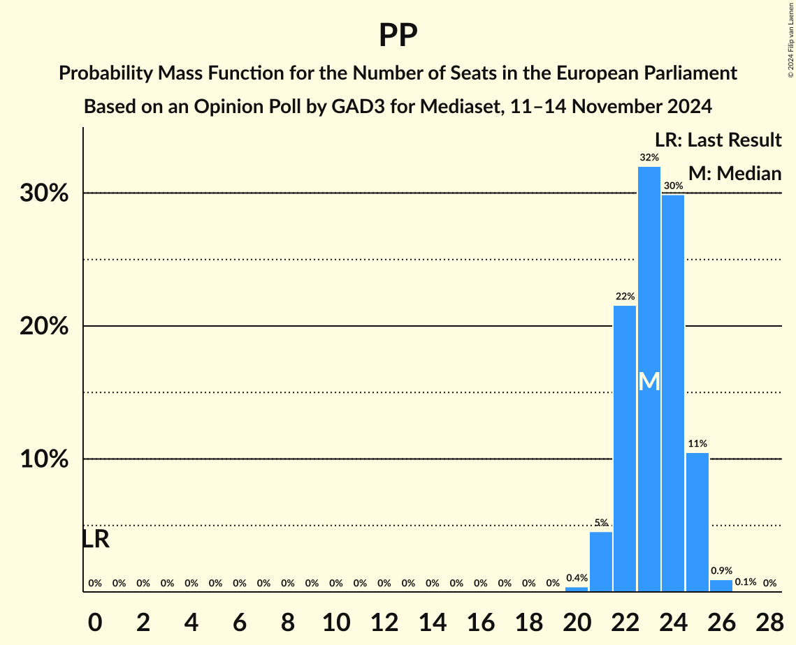 Graph with seats probability mass function not yet produced