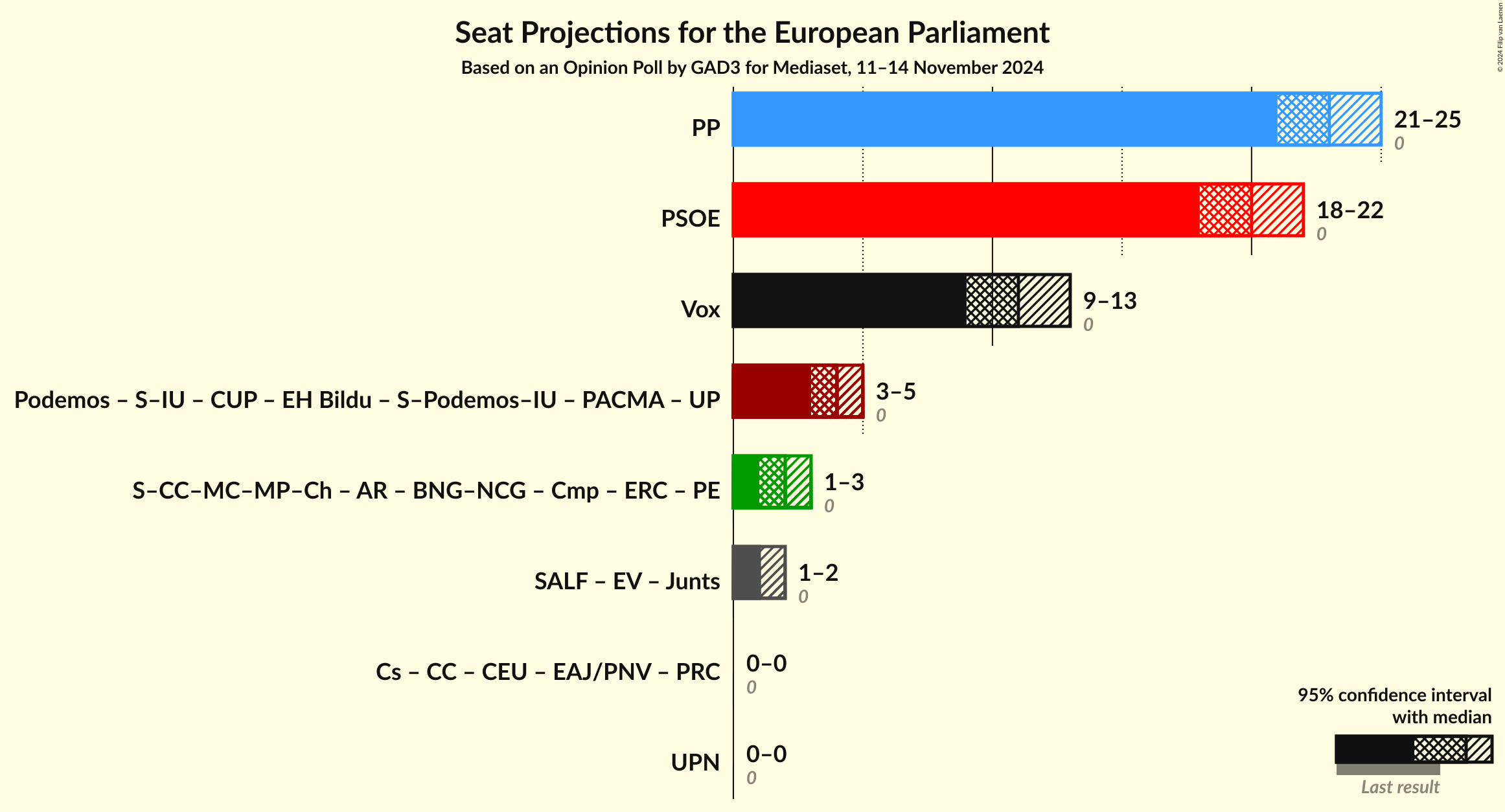 Graph with coalitions seats not yet produced