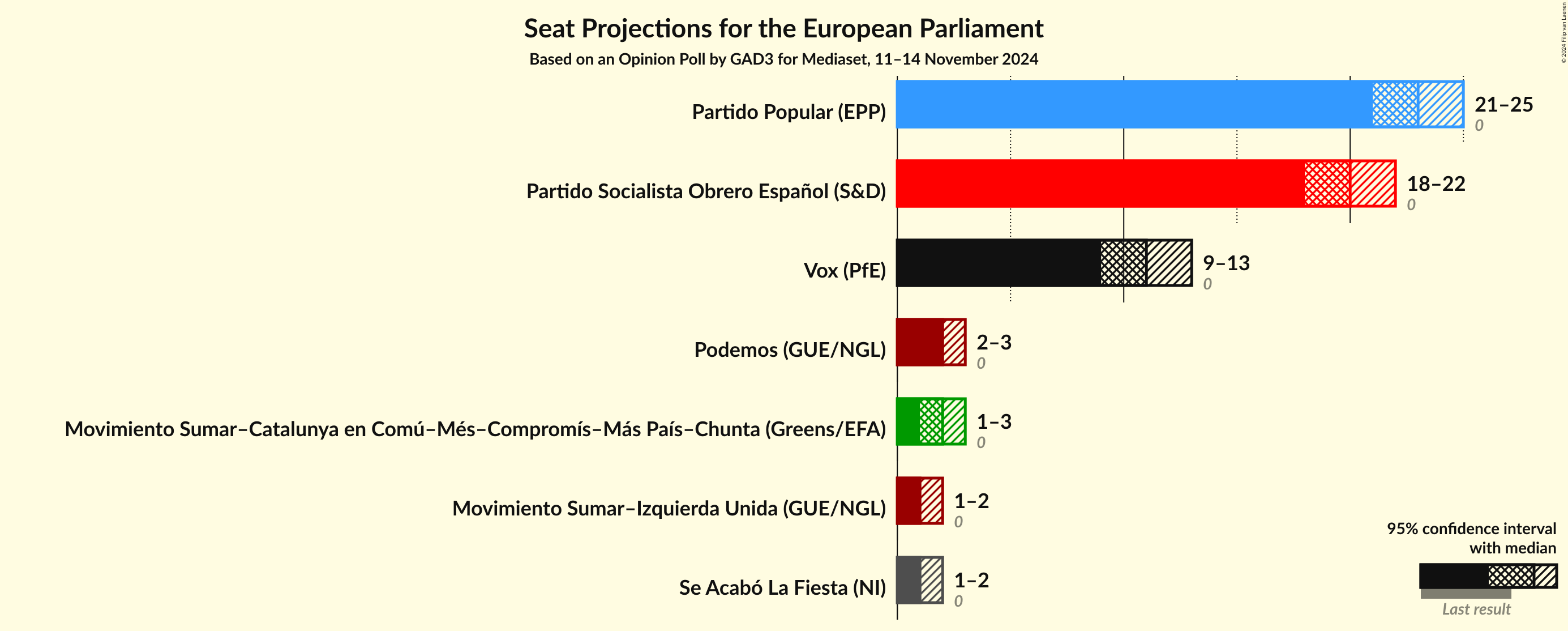 Graph with seats not yet produced