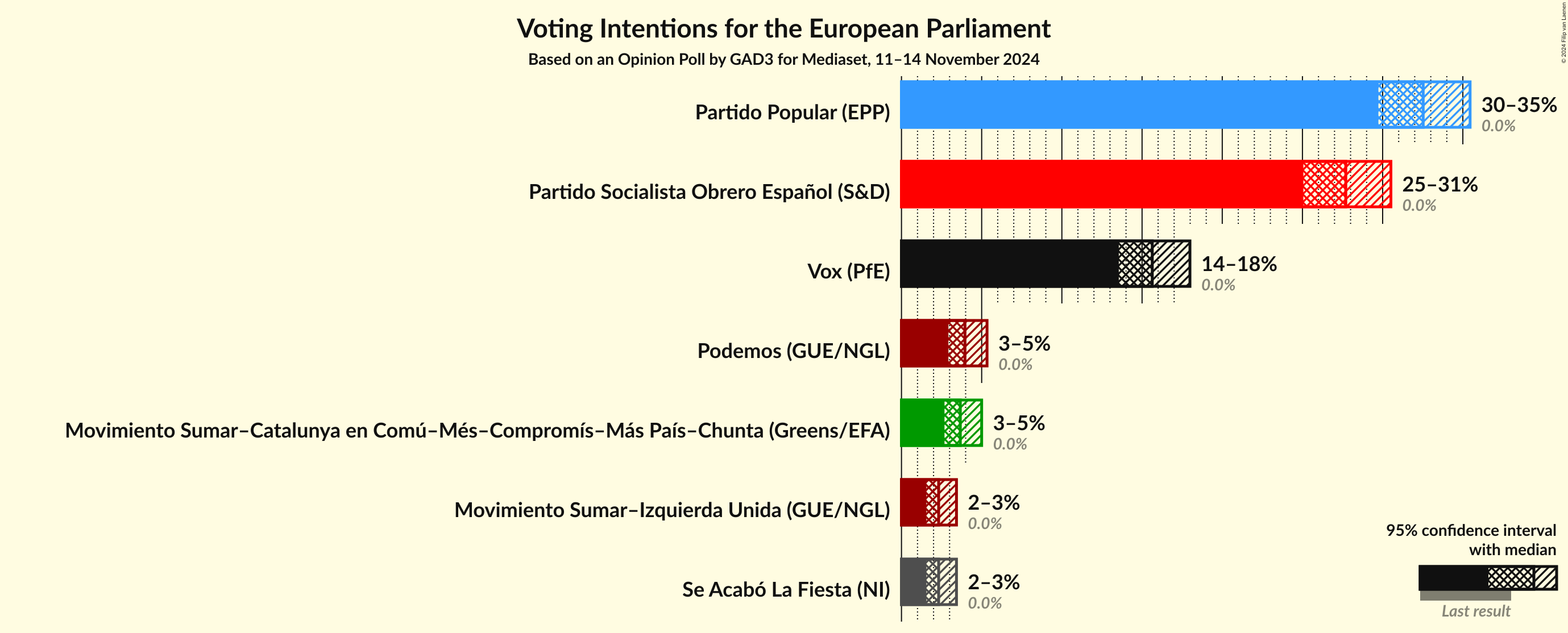 Graph with voting intentions not yet produced