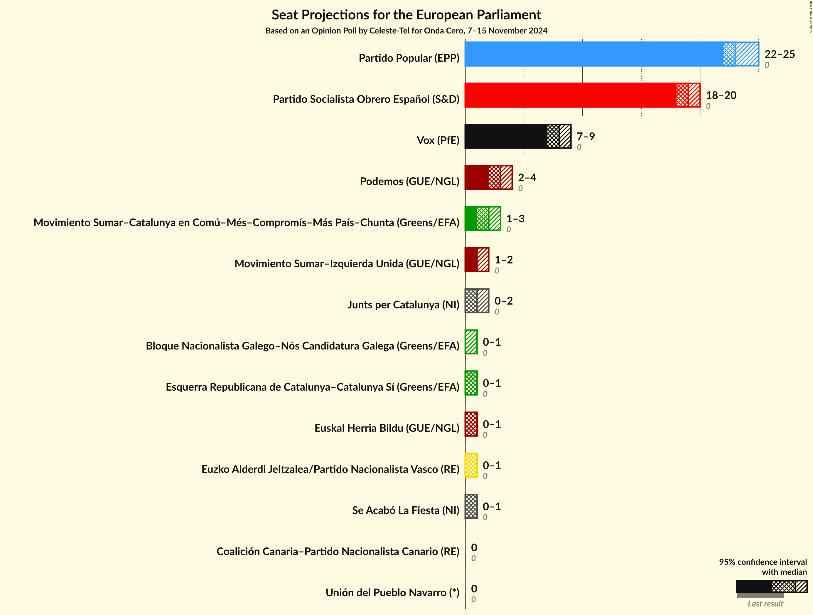 Graph with seats not yet produced