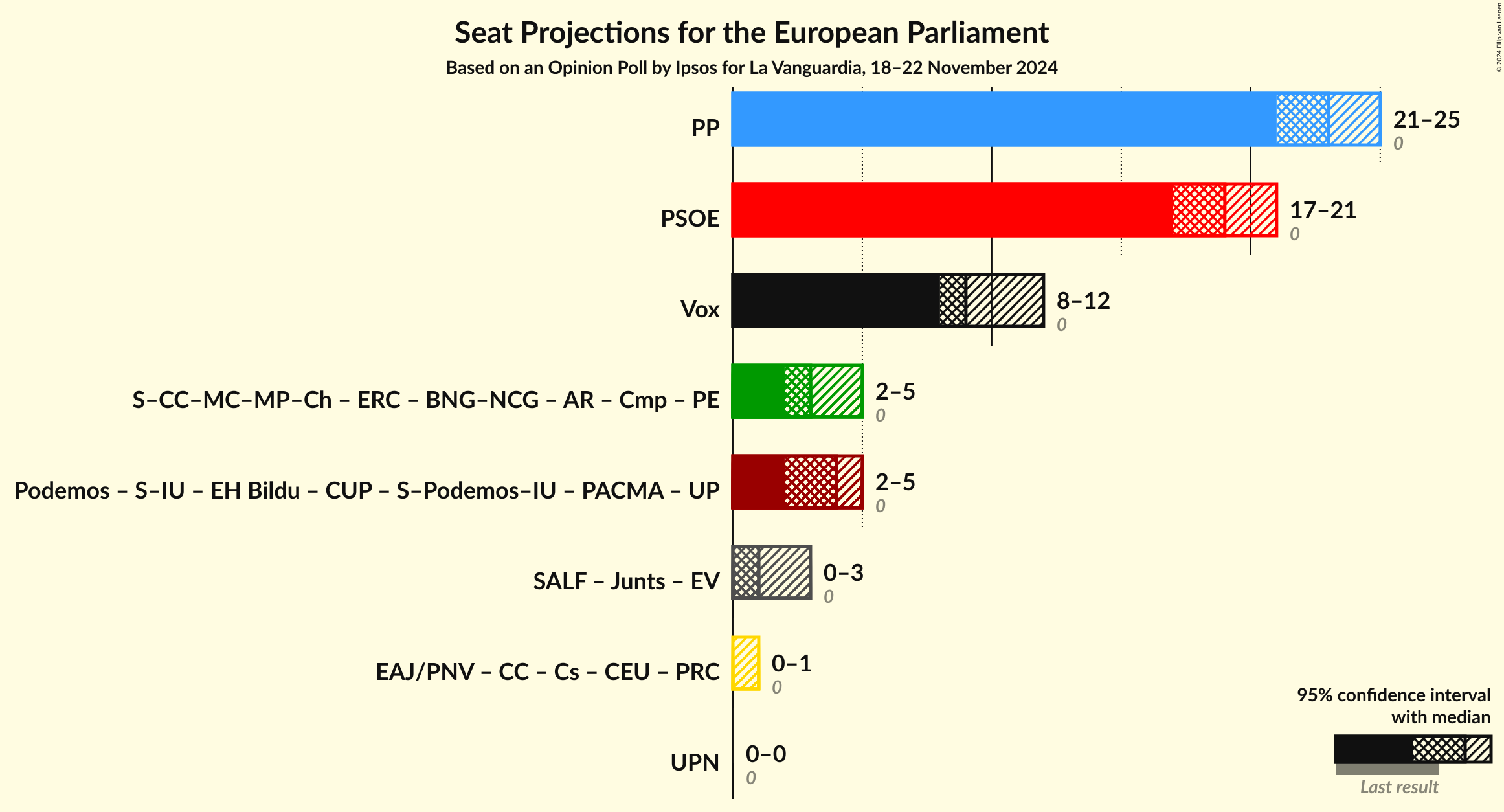 Graph with coalitions seats not yet produced