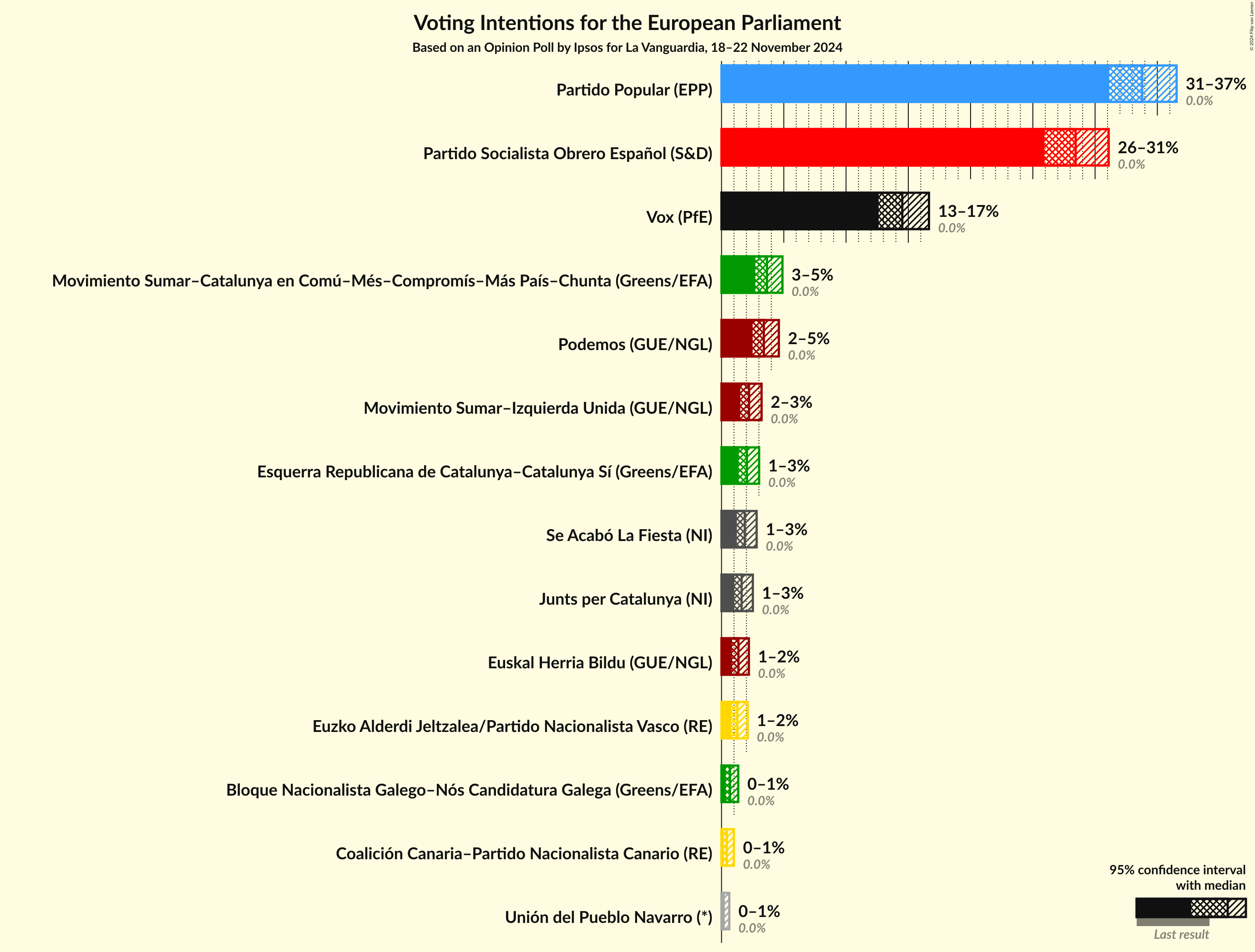 Graph with voting intentions not yet produced