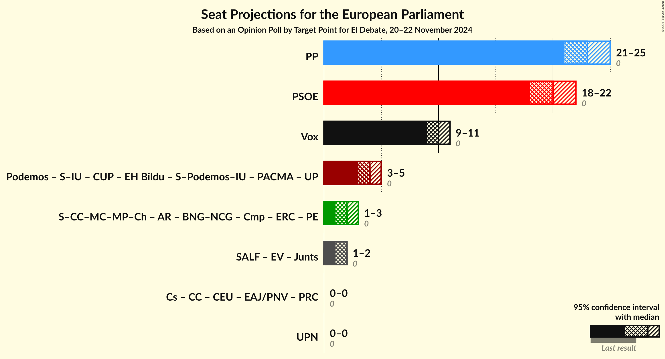 Graph with coalitions seats not yet produced