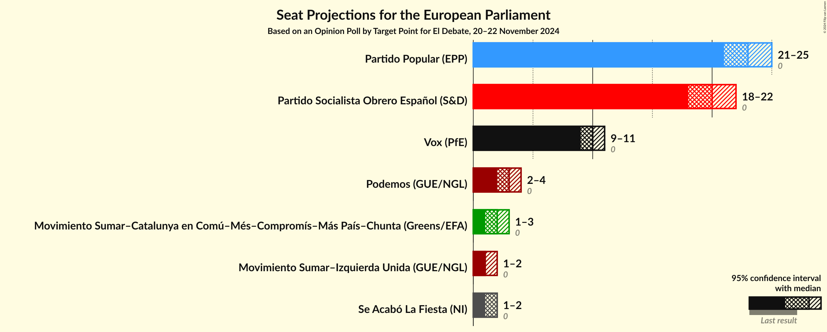 Graph with seats not yet produced