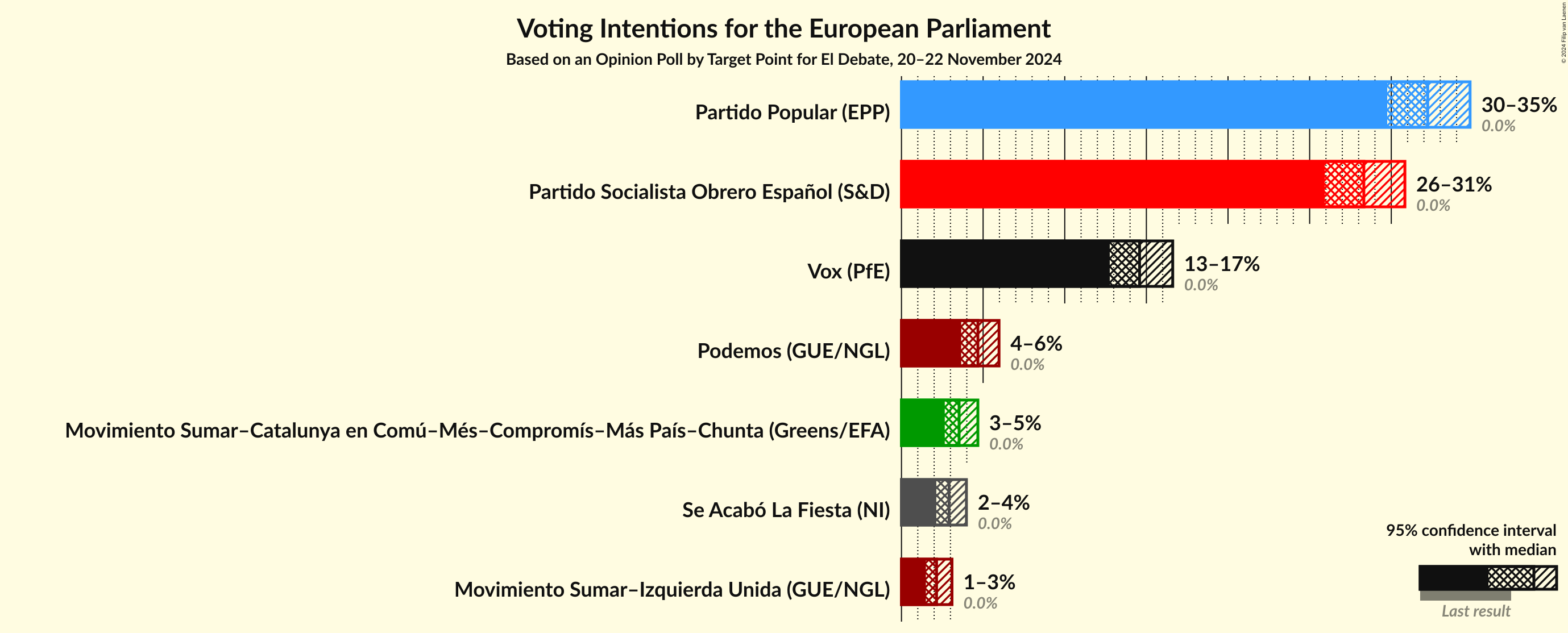 Graph with voting intentions not yet produced