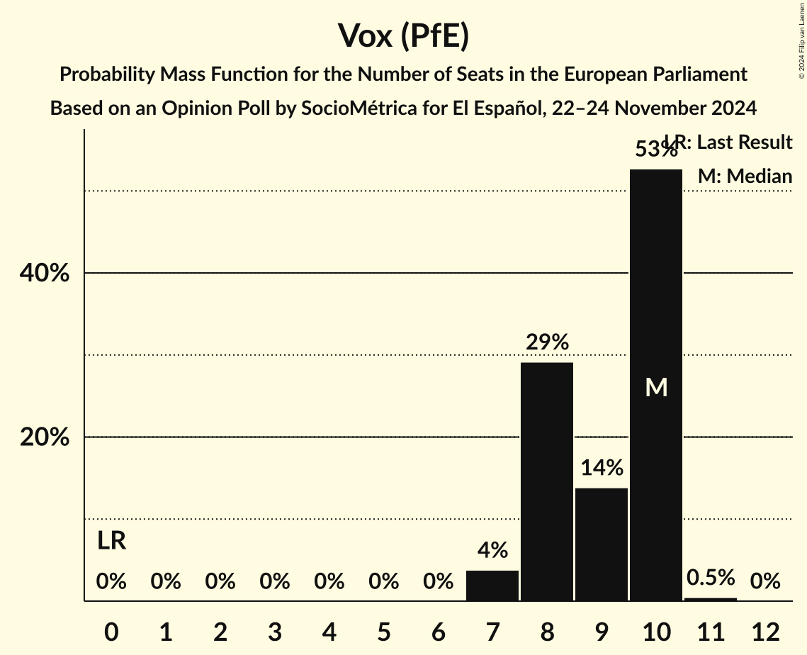 Graph with seats probability mass function not yet produced