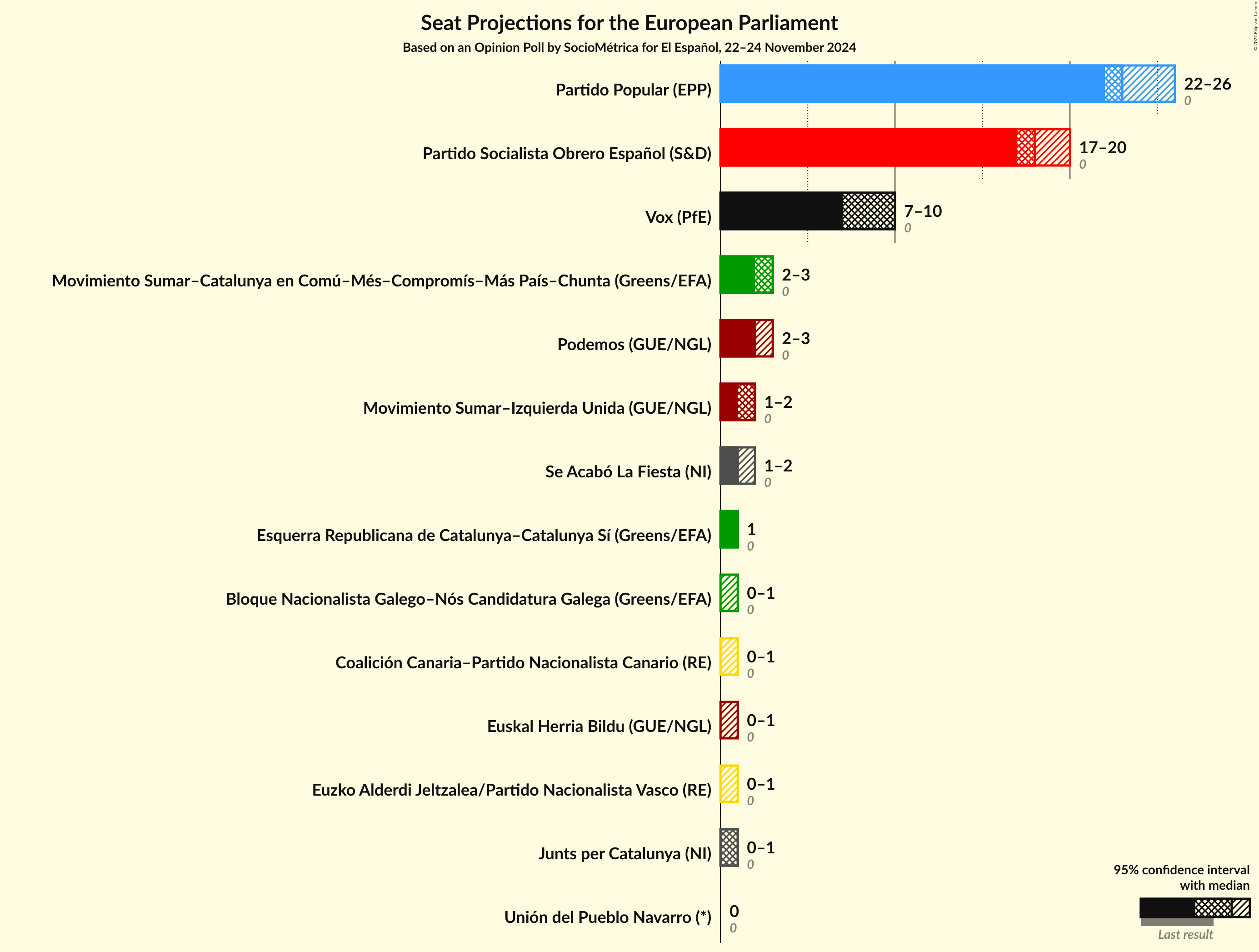 Graph with seats not yet produced