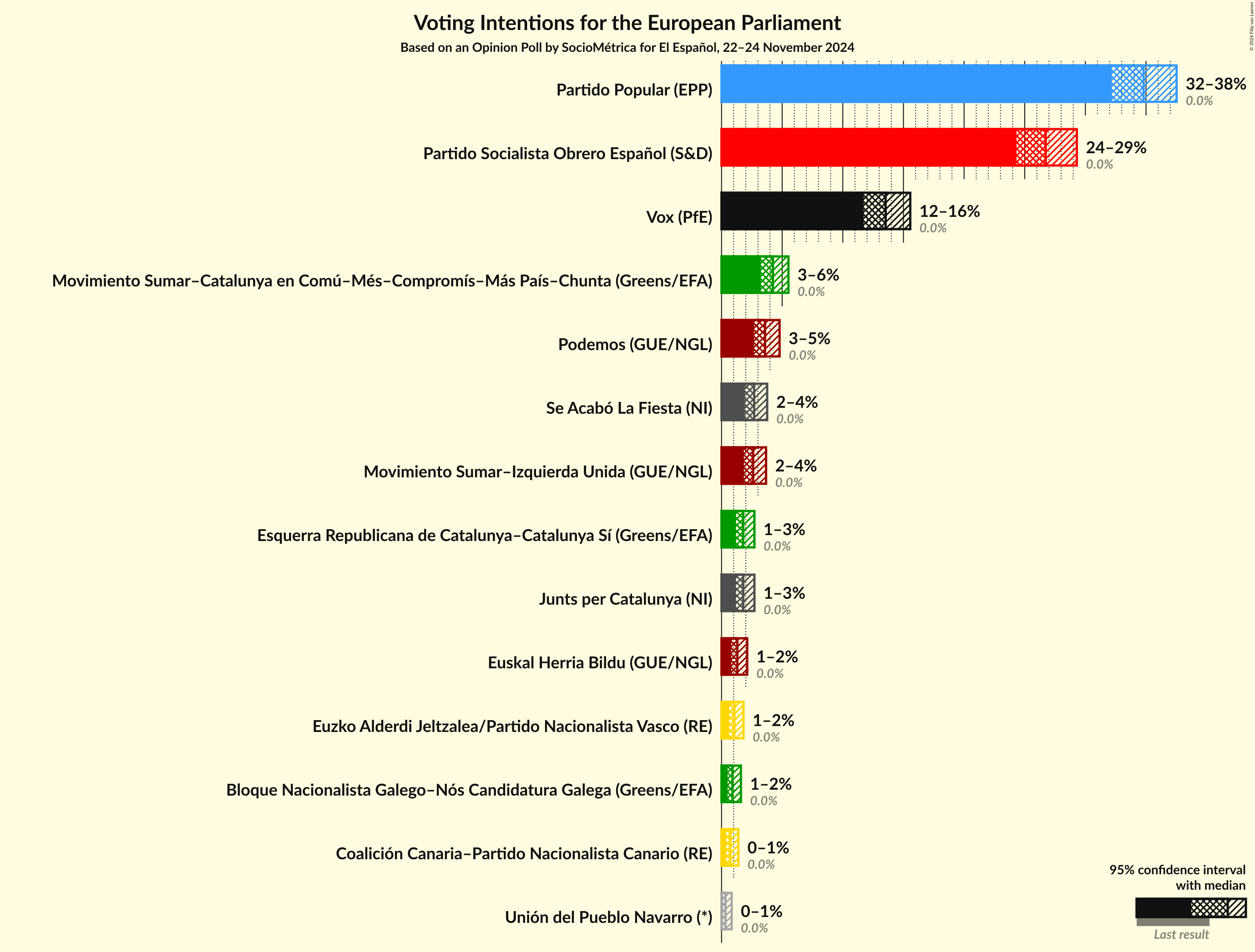 Graph with voting intentions not yet produced