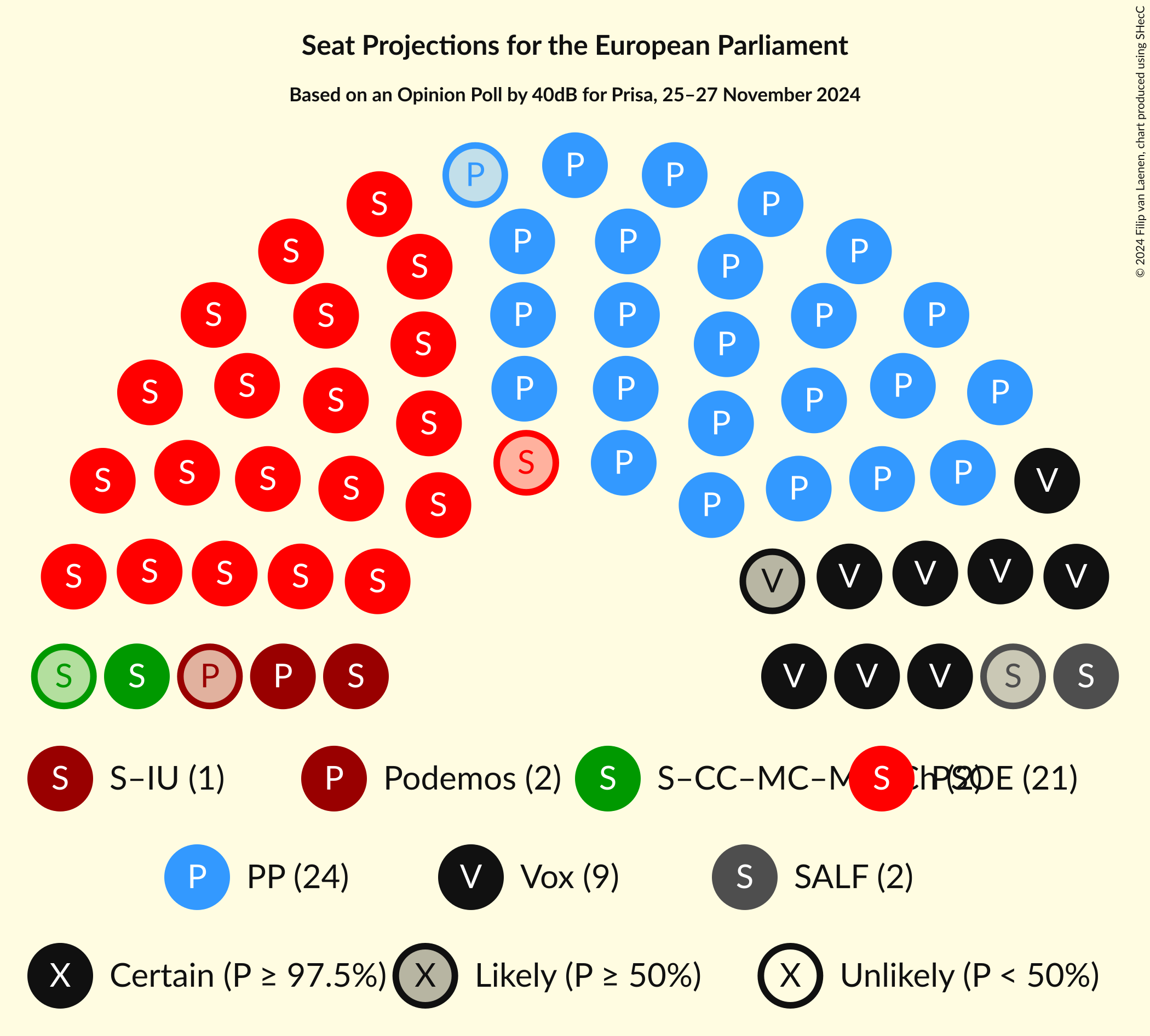 Graph with seating plan not yet produced