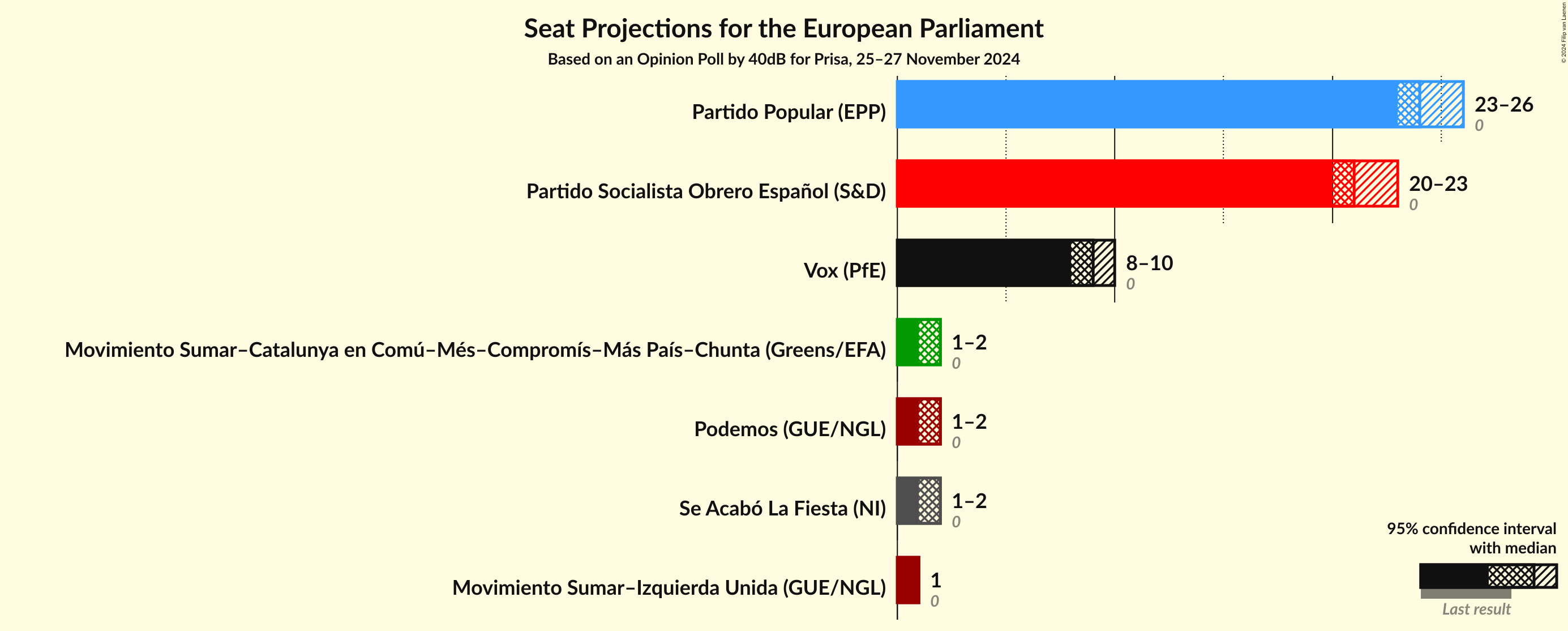 Graph with seats not yet produced