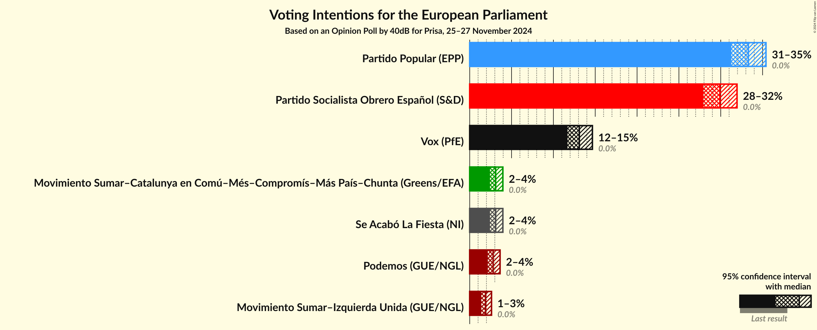 Graph with voting intentions not yet produced