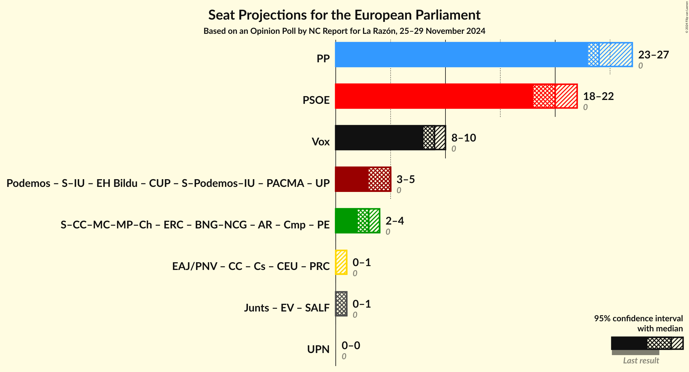 Graph with coalitions seats not yet produced