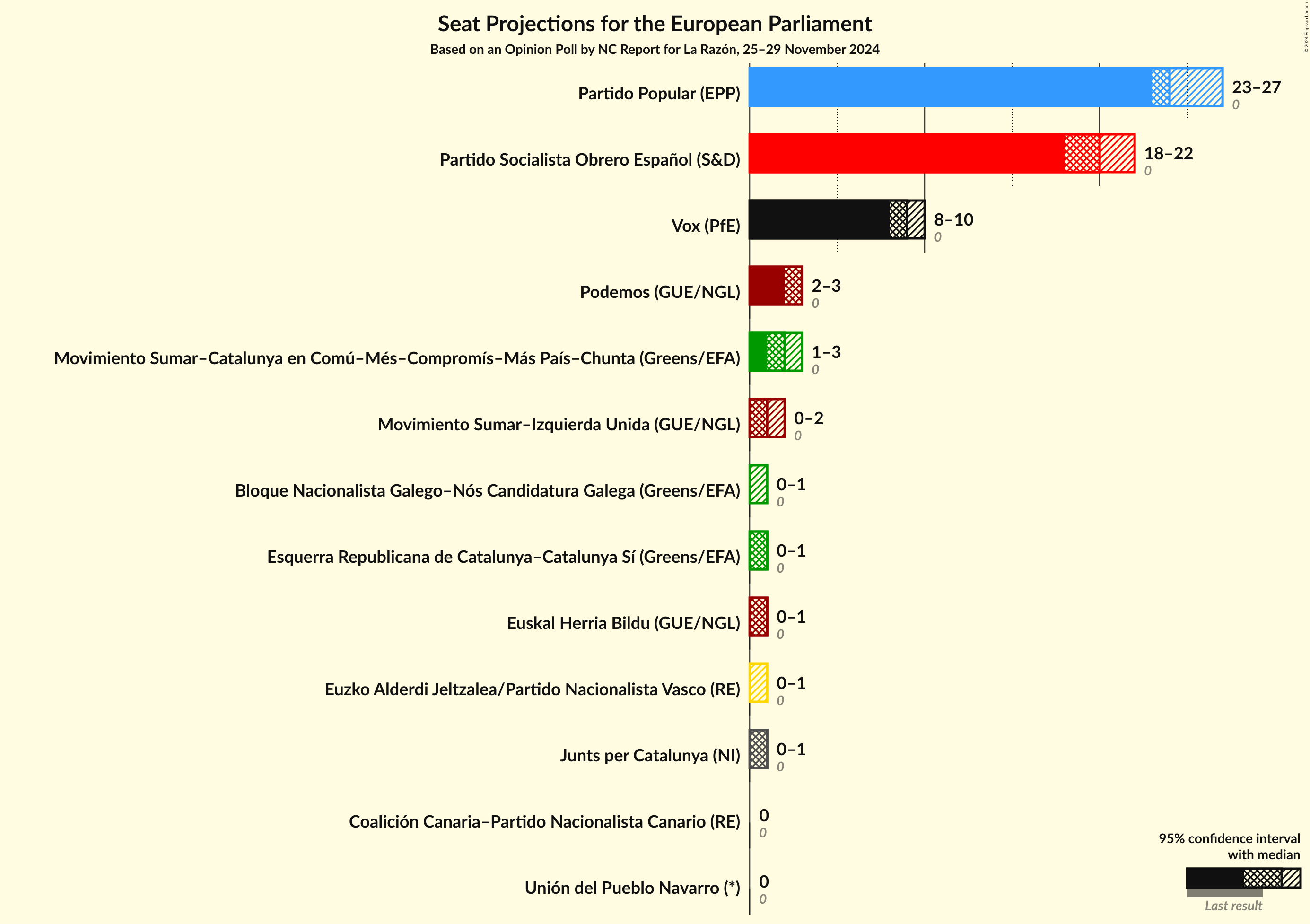 Graph with seats not yet produced