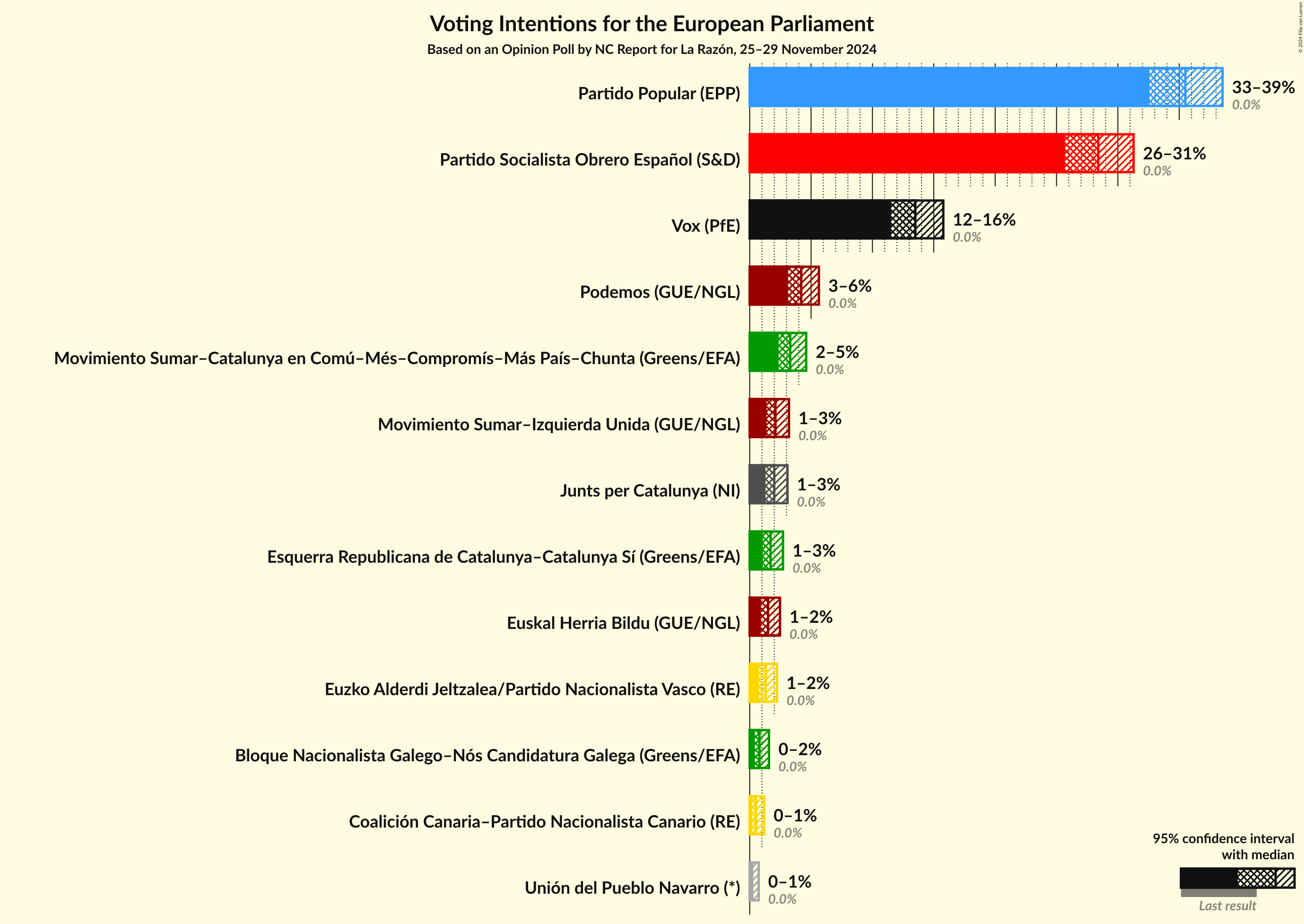 Graph with voting intentions not yet produced