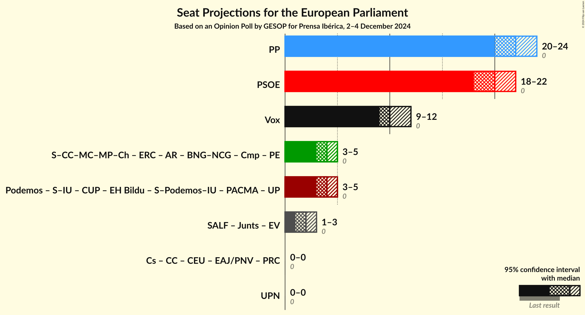 Graph with coalitions seats not yet produced