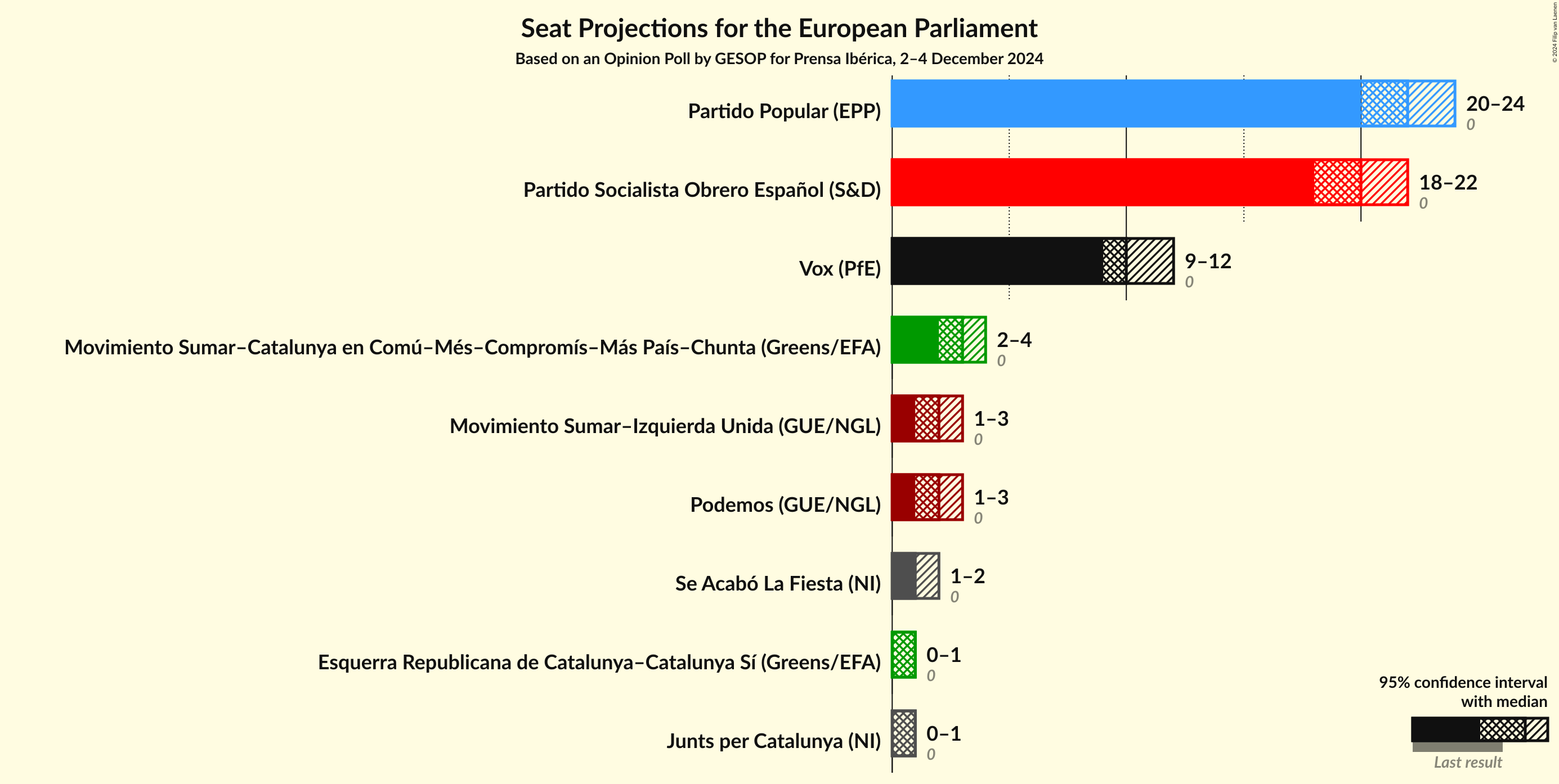 Graph with seats not yet produced