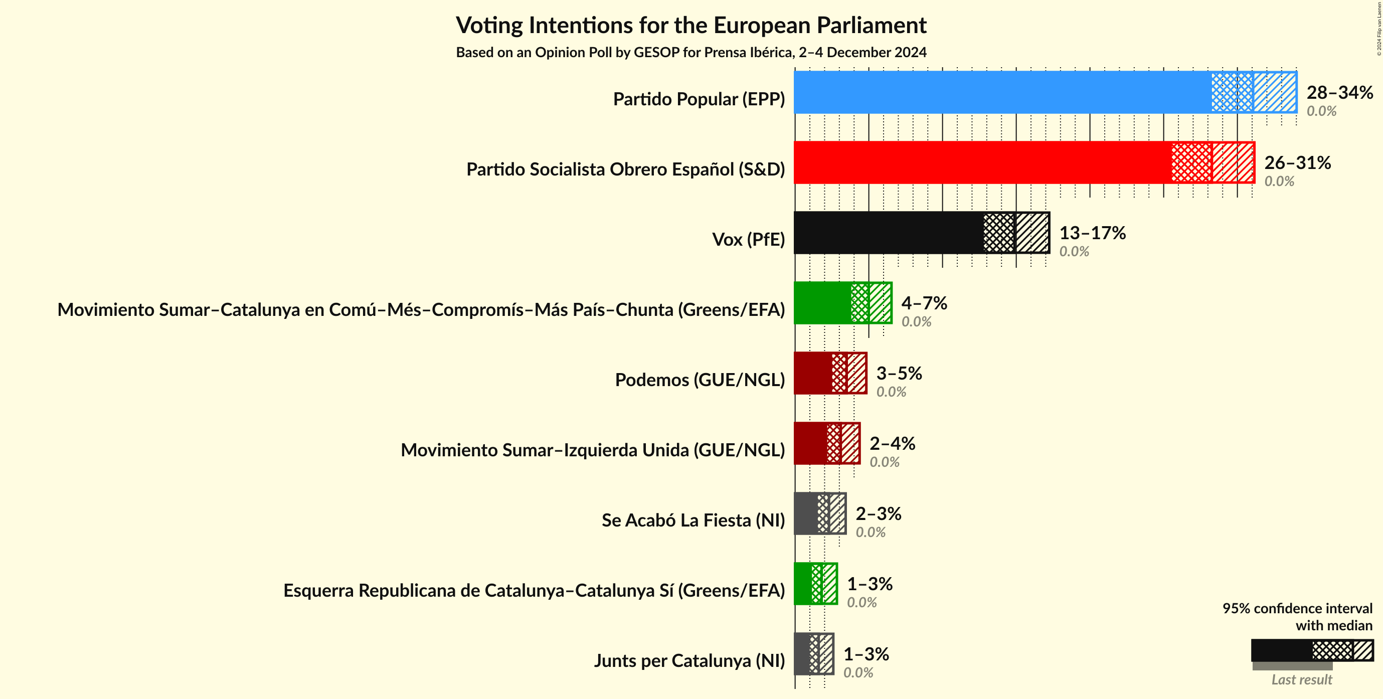 Graph with voting intentions not yet produced