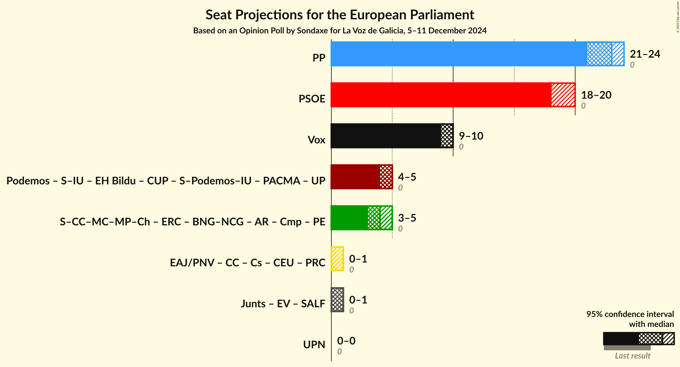 Graph with coalitions seats not yet produced