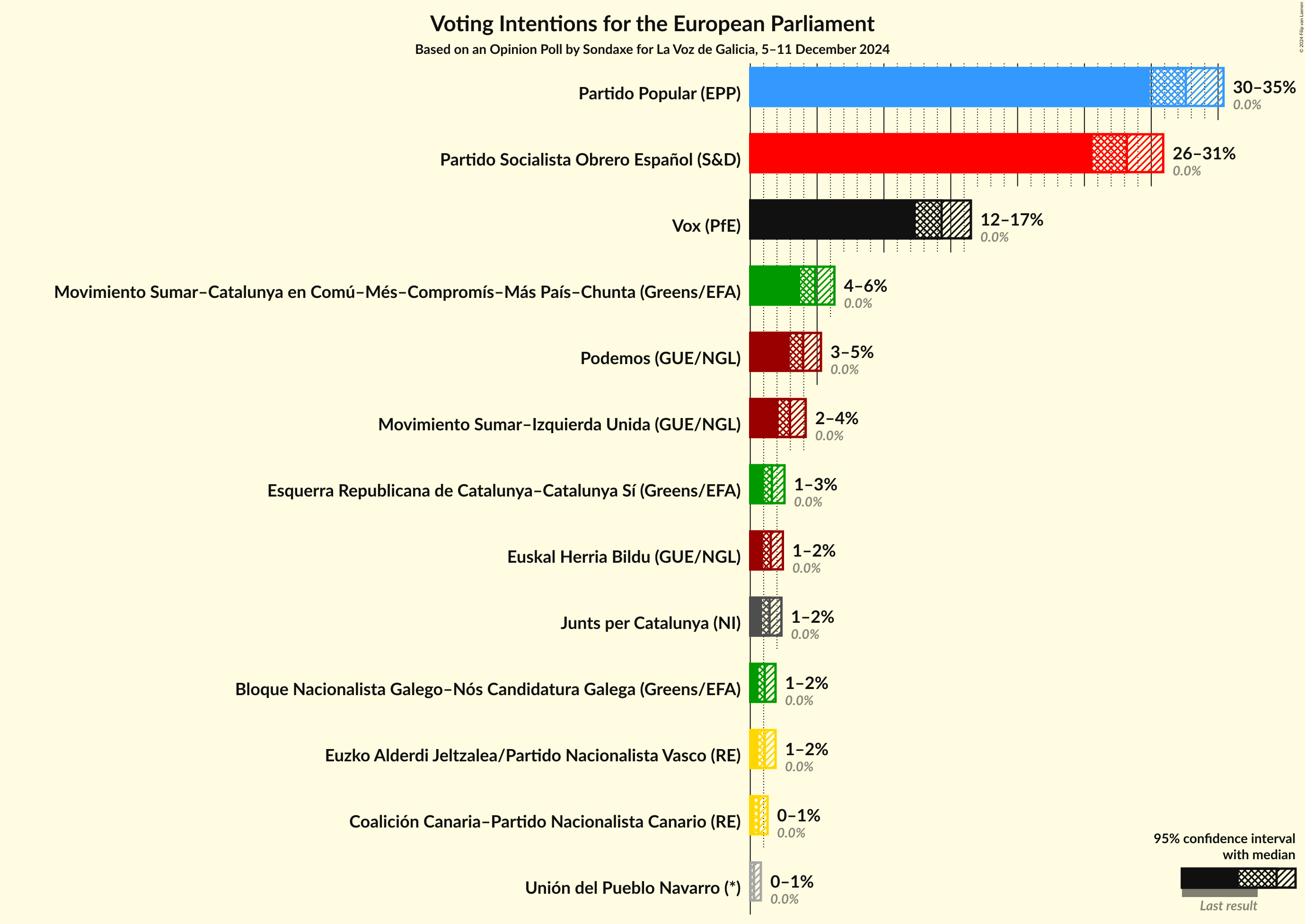 Graph with voting intentions not yet produced