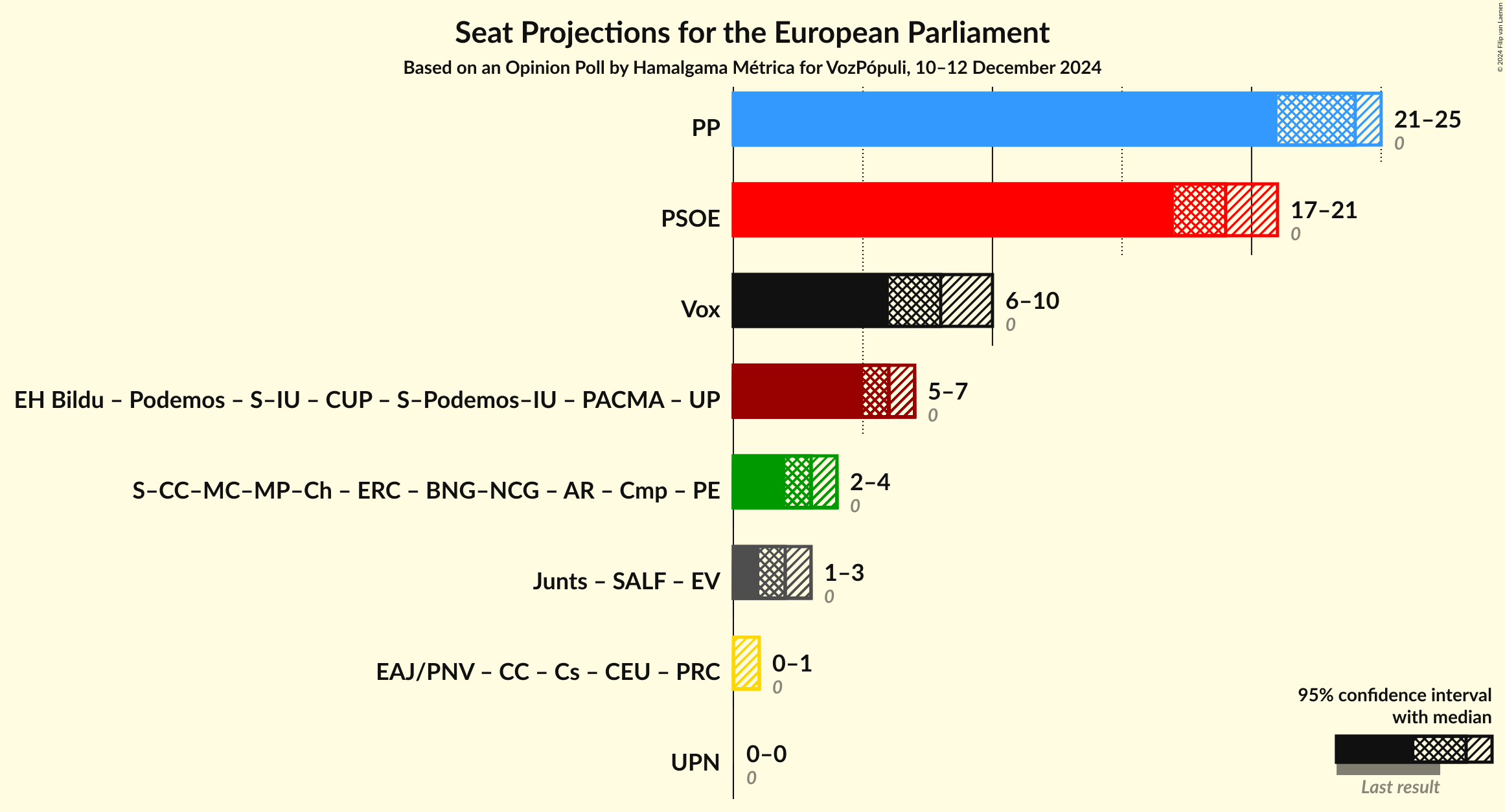 Graph with coalitions seats not yet produced