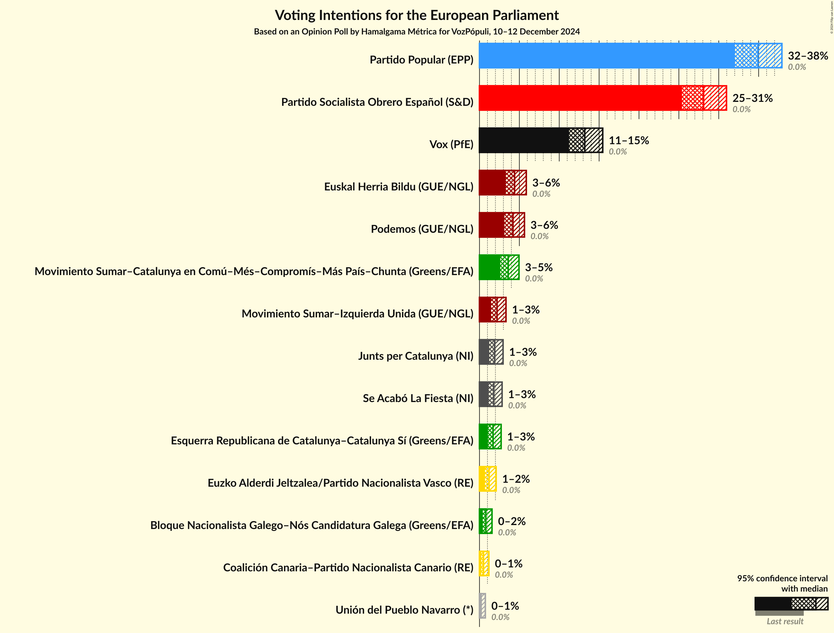 Graph with voting intentions not yet produced