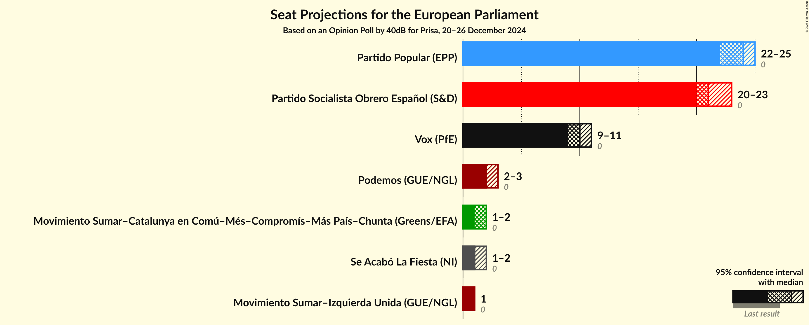 Graph with seats not yet produced