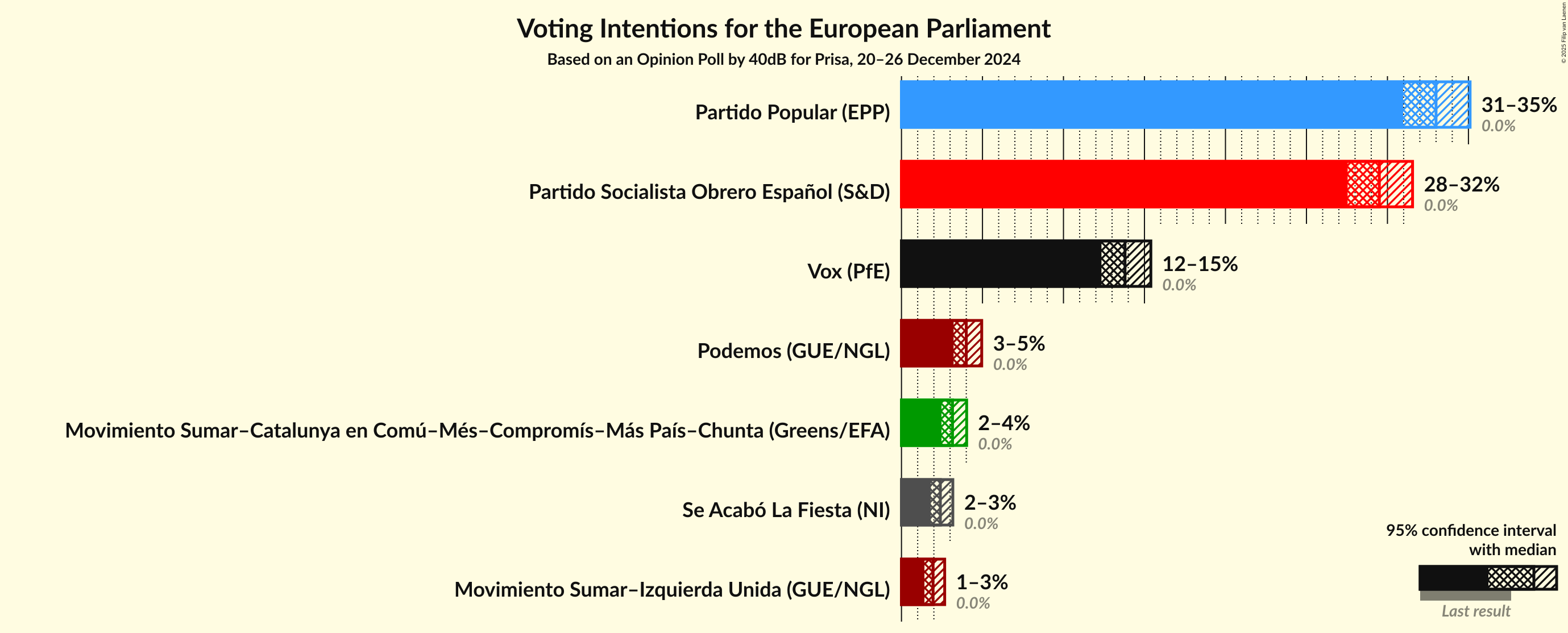 Graph with voting intentions not yet produced