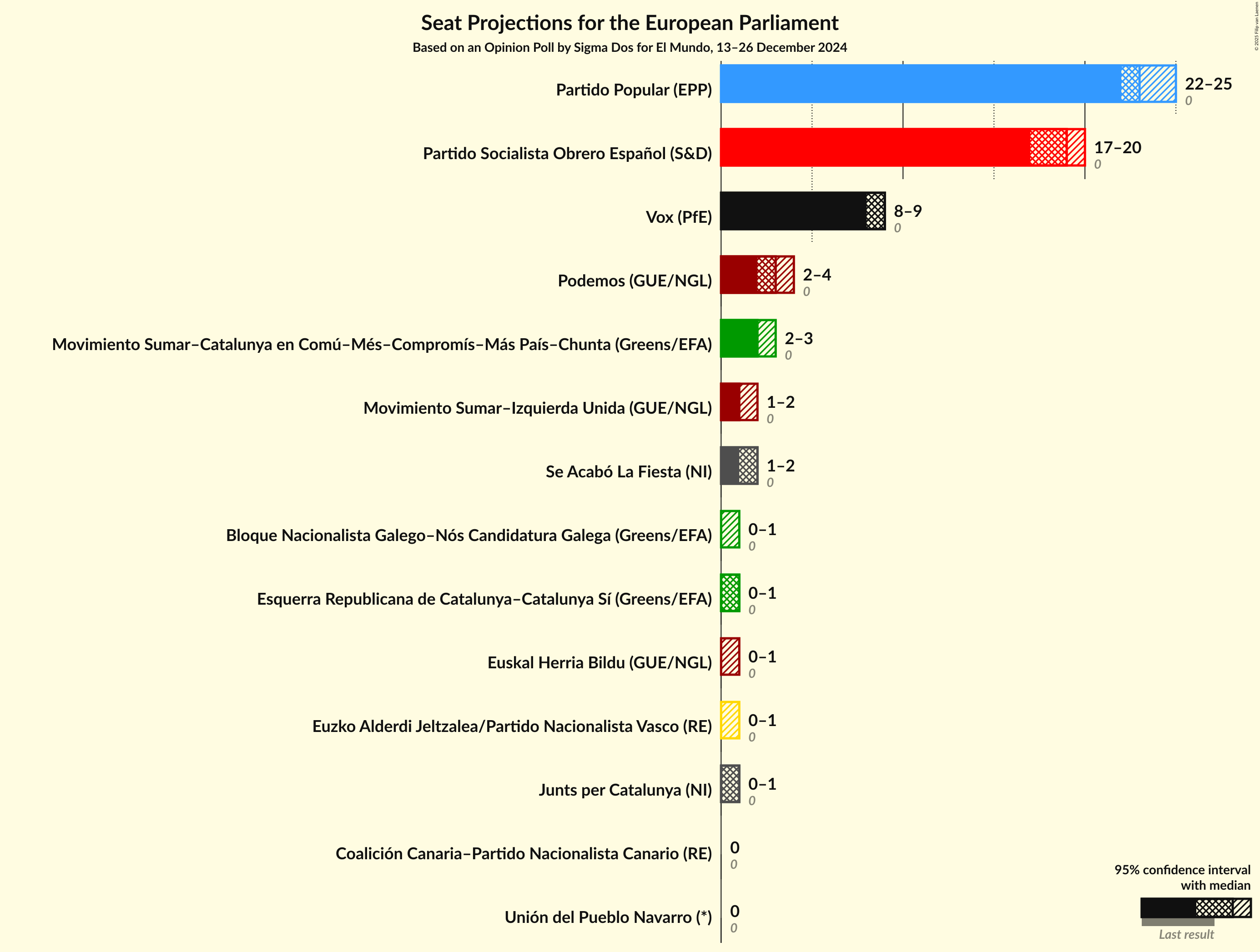 Graph with seats not yet produced