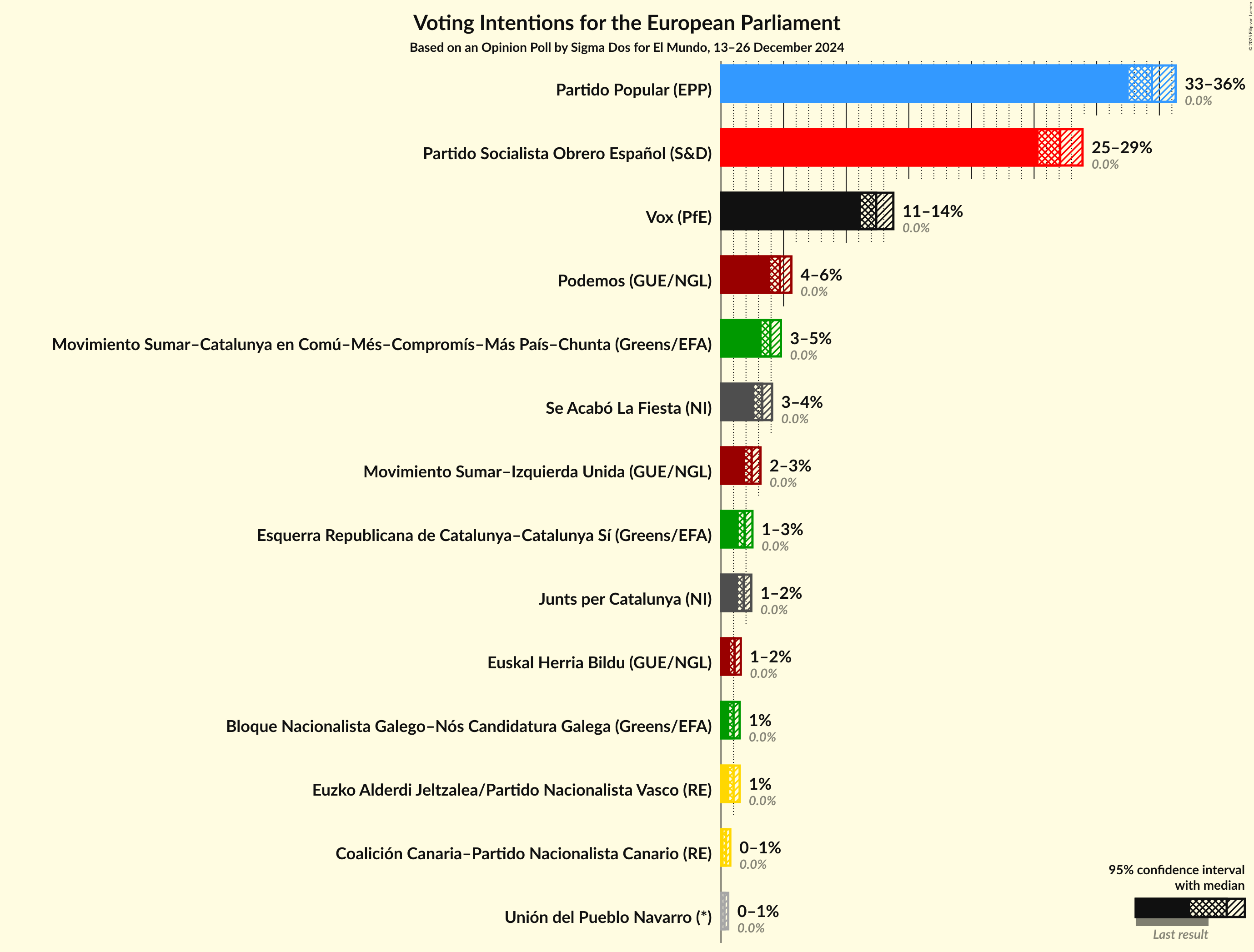 Graph with voting intentions not yet produced