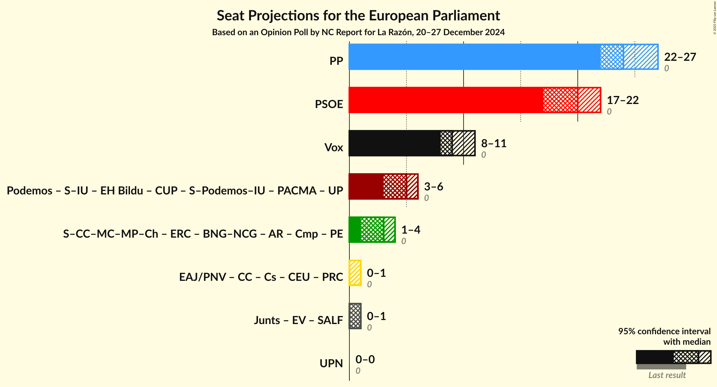 Graph with coalitions seats not yet produced