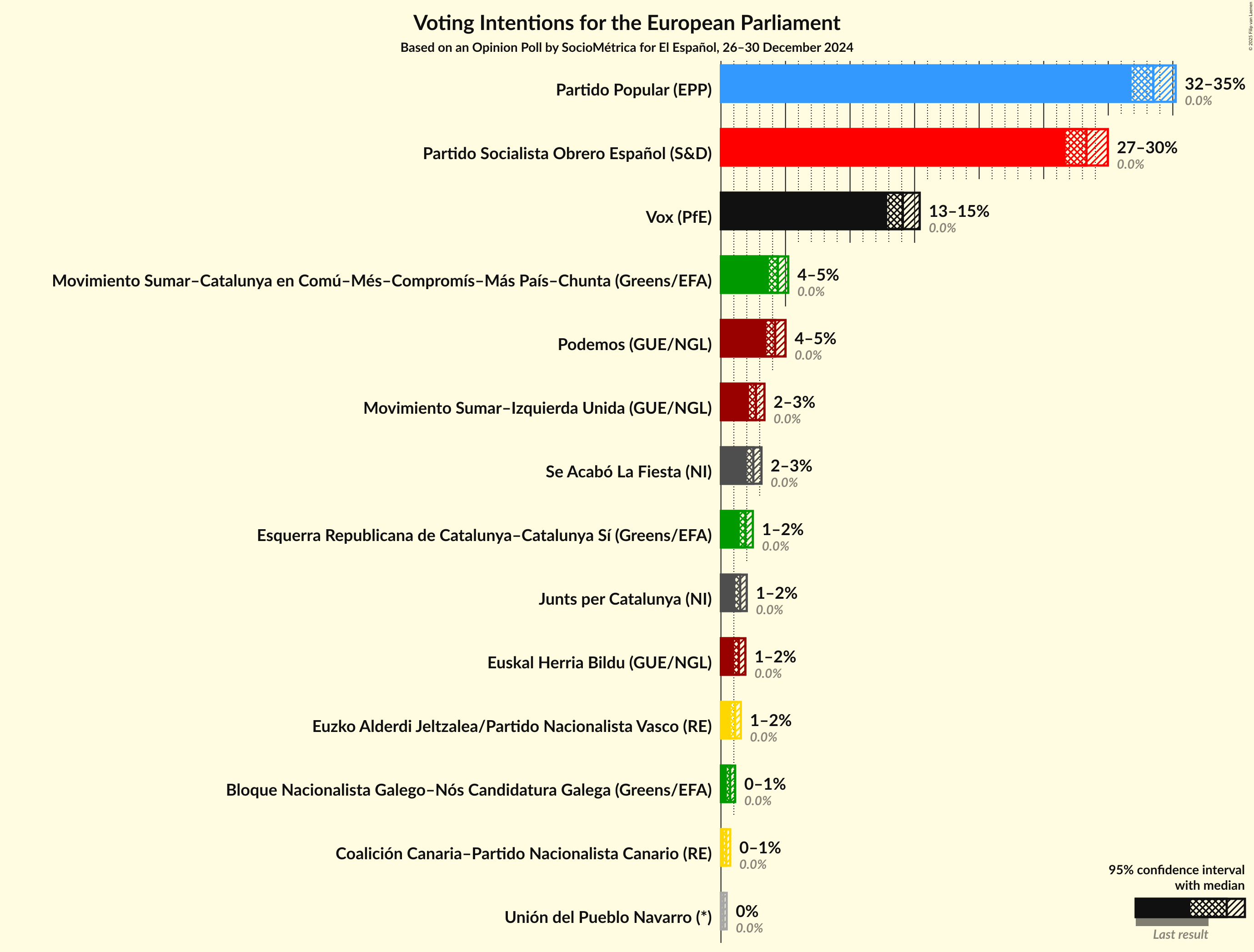 Graph with voting intentions not yet produced