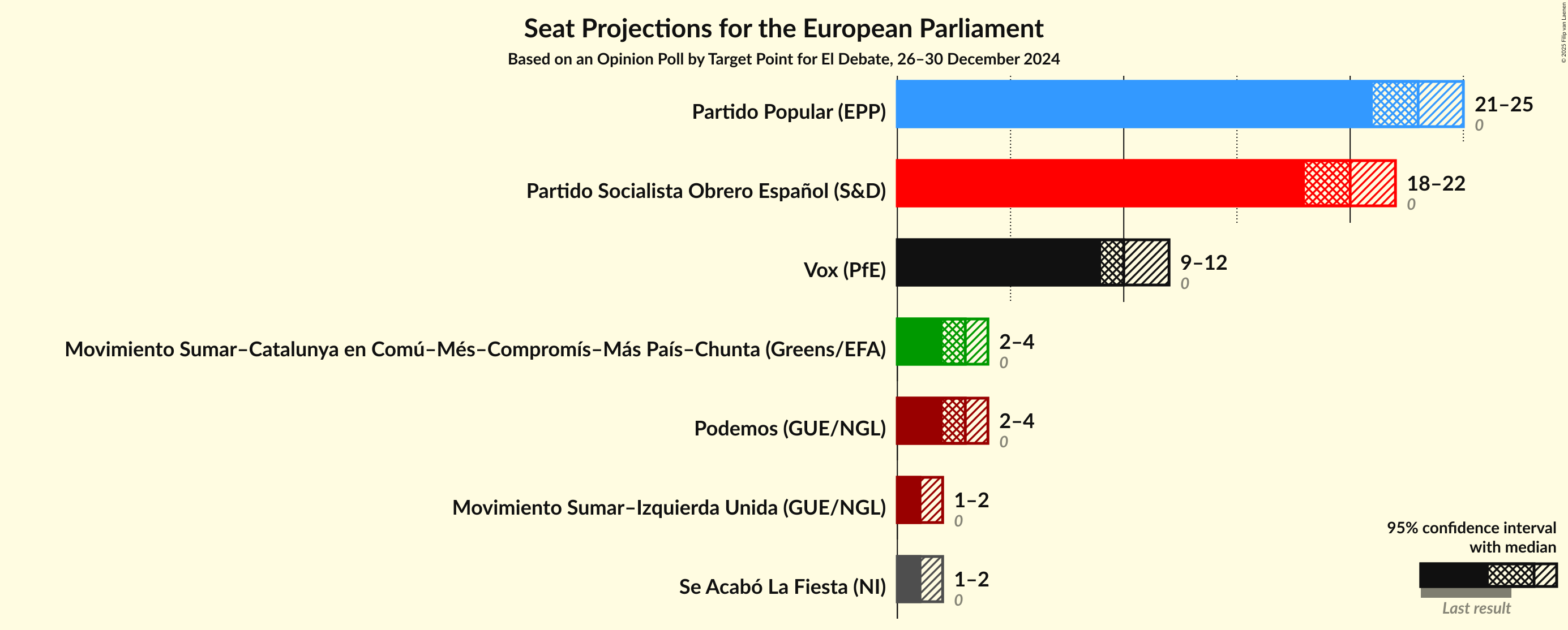 Graph with seats not yet produced