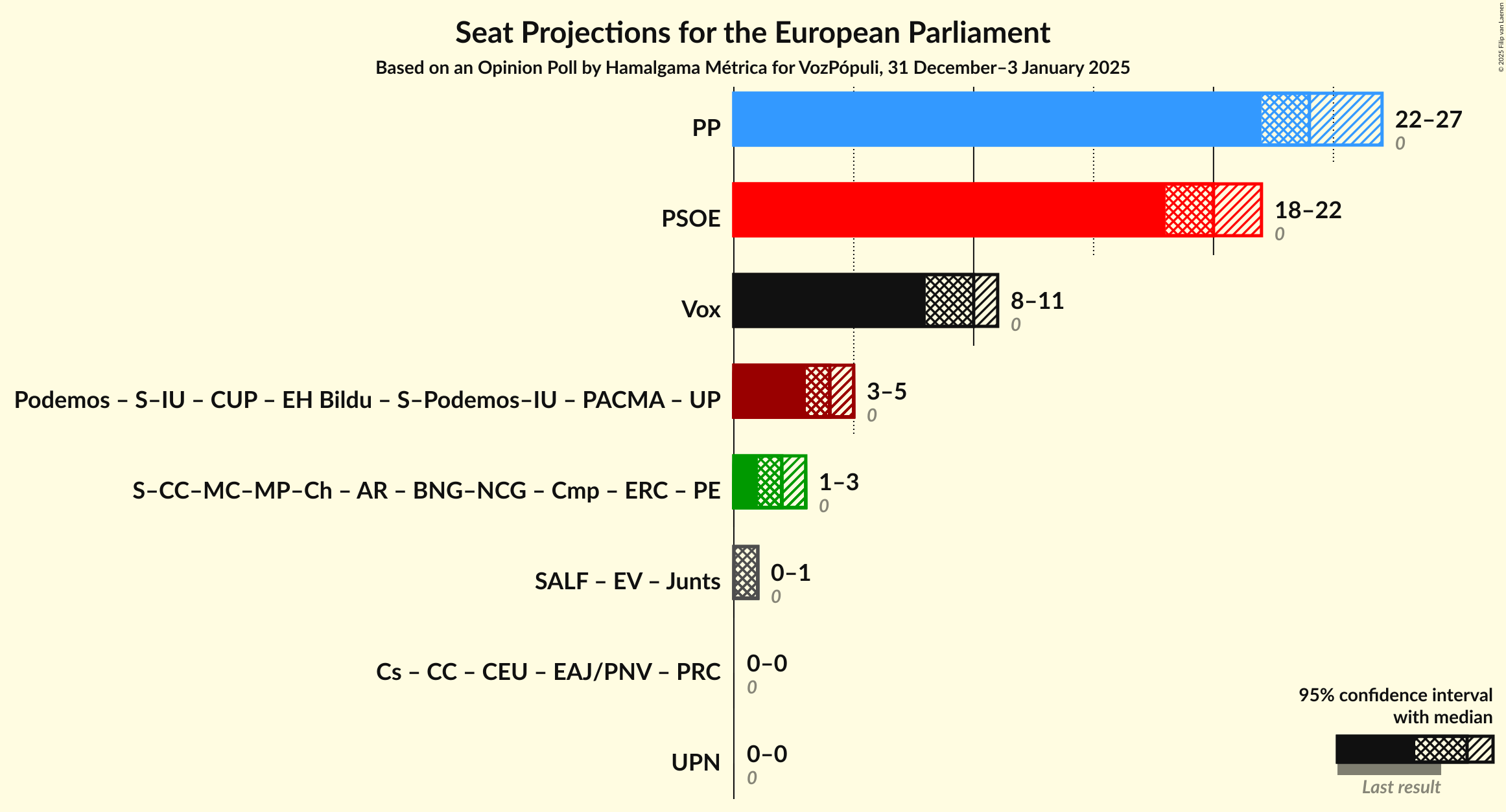 Graph with coalitions seats not yet produced