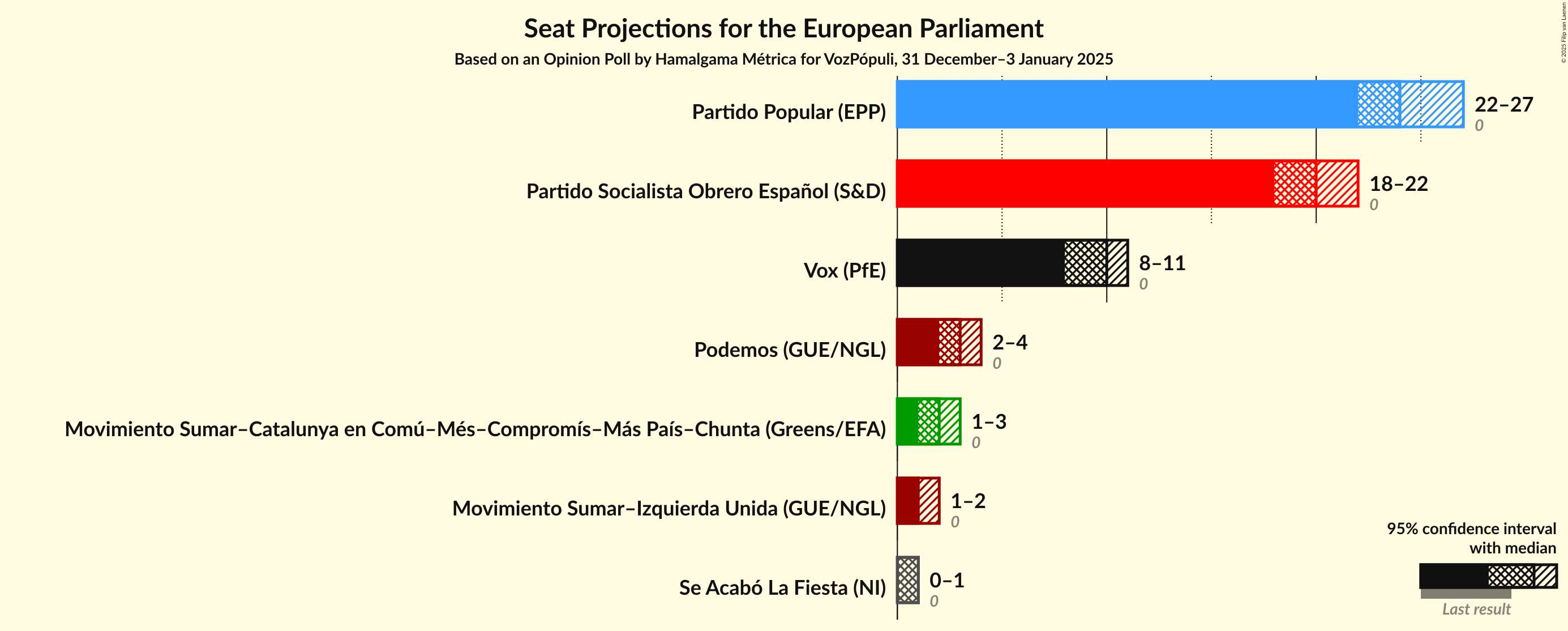 Graph with seats not yet produced