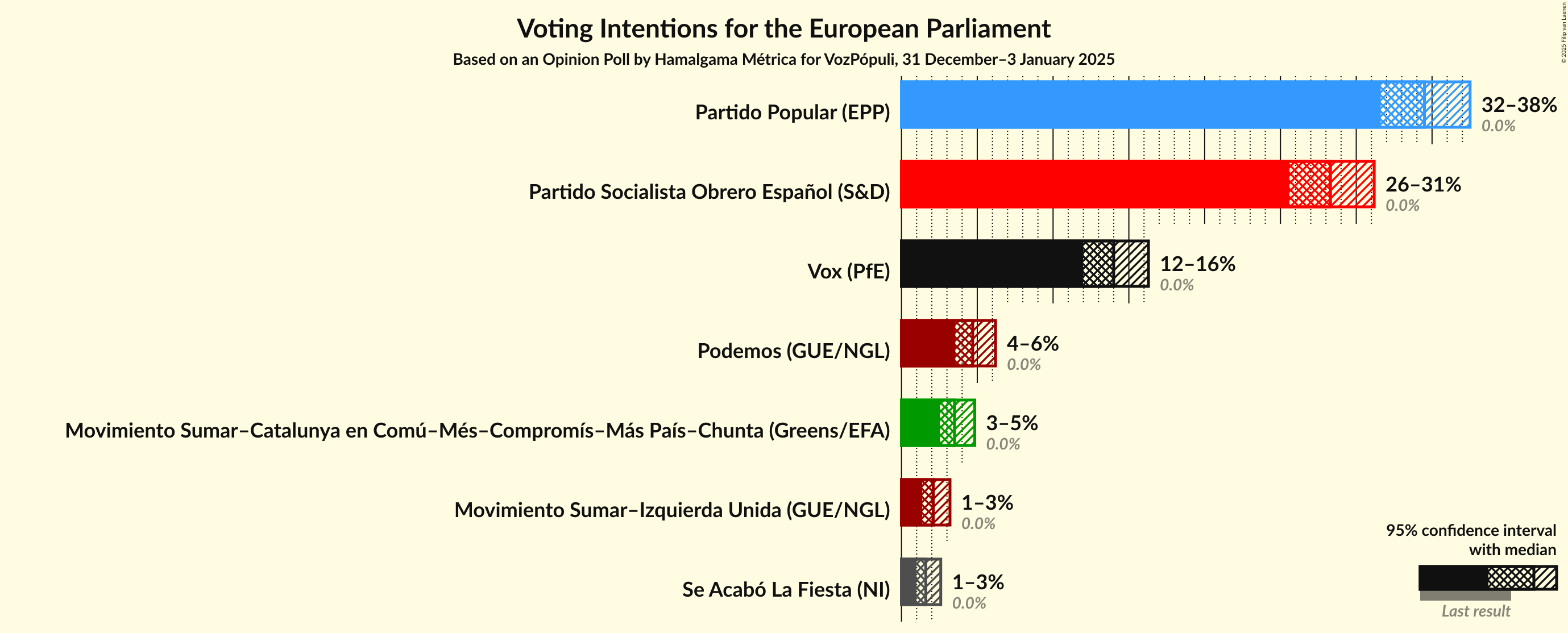 Graph with voting intentions not yet produced