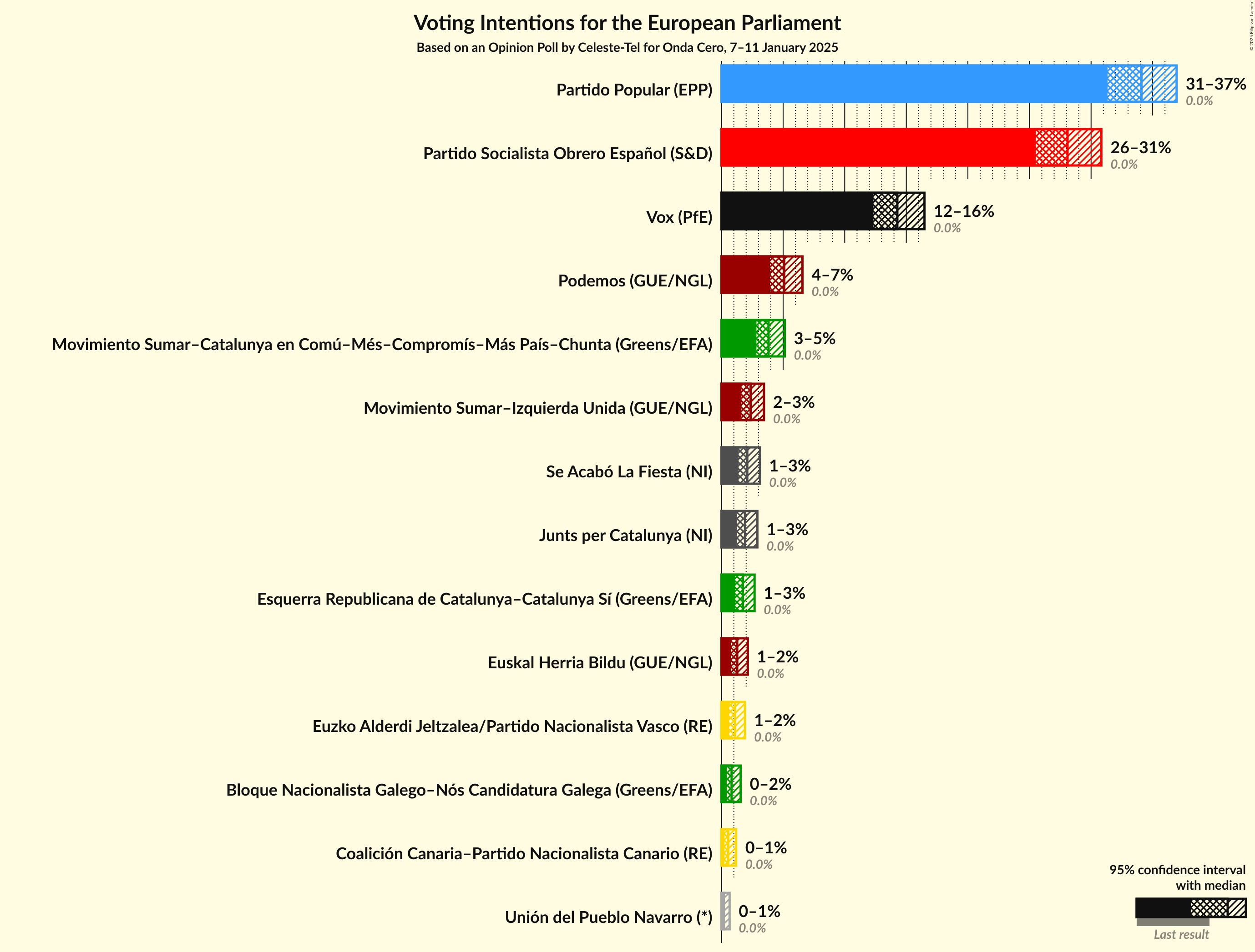 Graph with voting intentions not yet produced