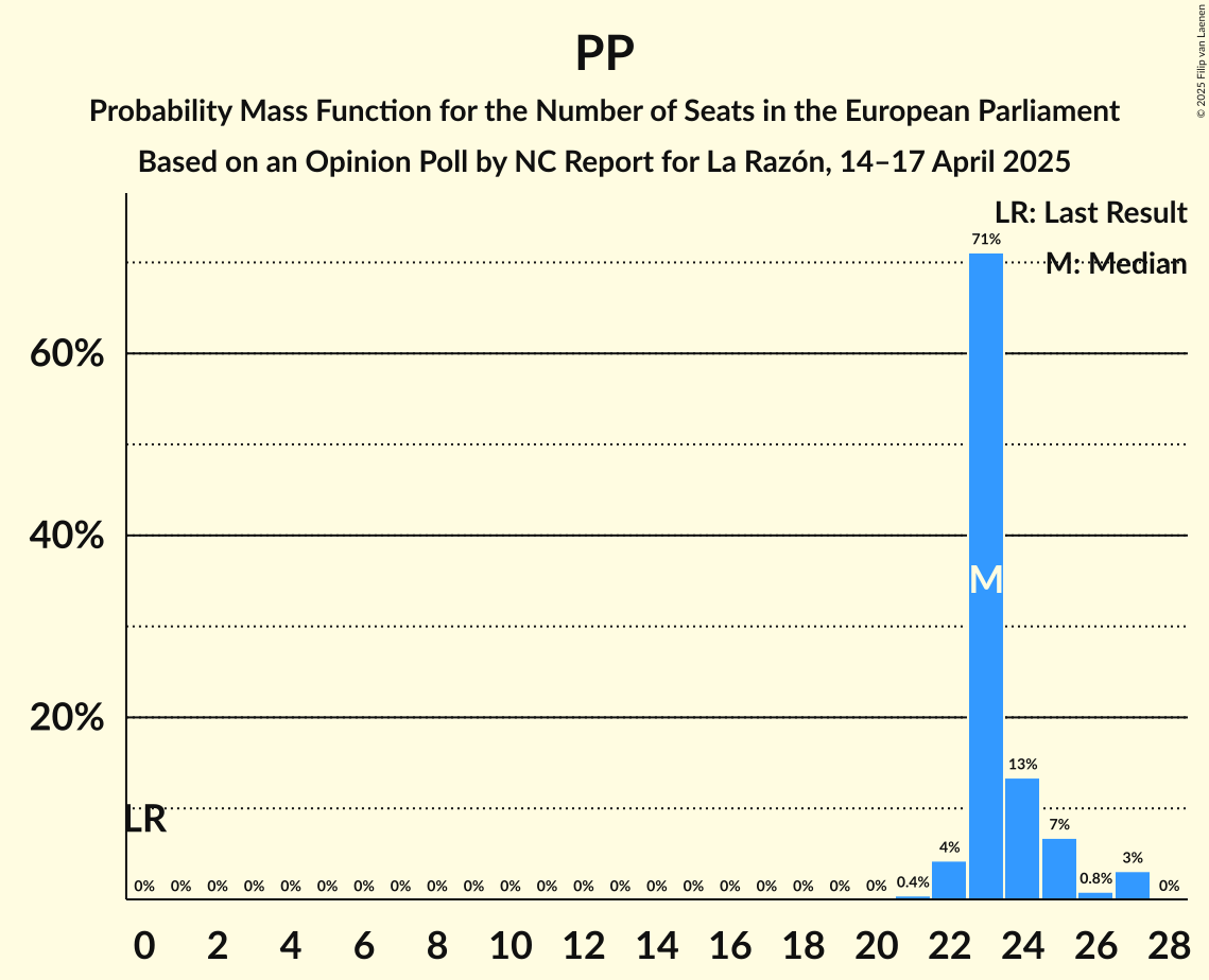 Seats Probability Mass Function Graph with seats probability mass function not yet produced