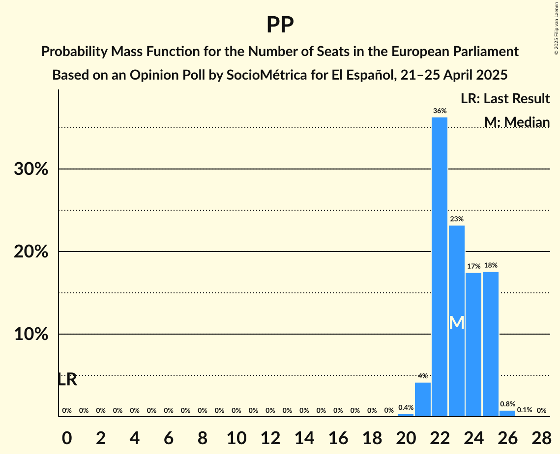 Seats Probability Mass Function Graph with seats probability mass function not yet produced