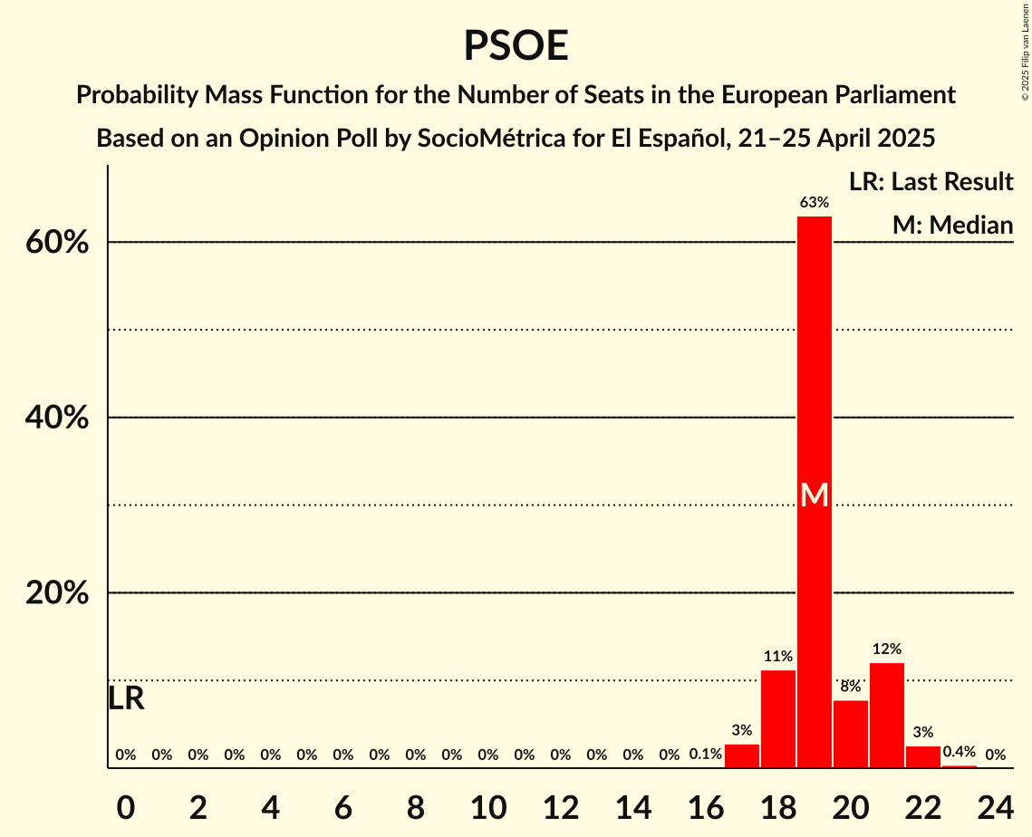 Seats Probability Mass Function Graph with seats probability mass function not yet produced