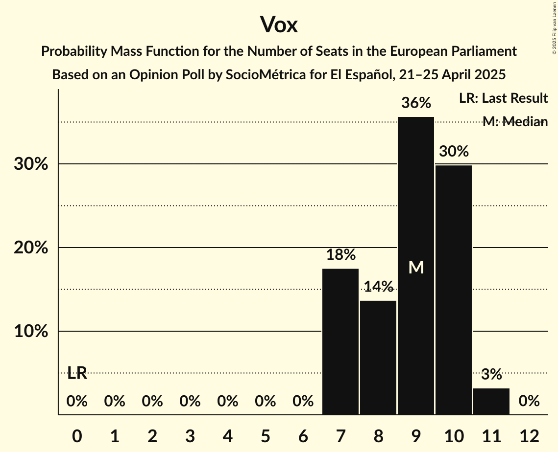 Seats Probability Mass Function Graph with seats probability mass function not yet produced