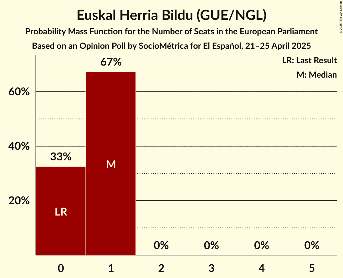 Seats Probability Mass Function Graph with seats probability mass function not yet produced