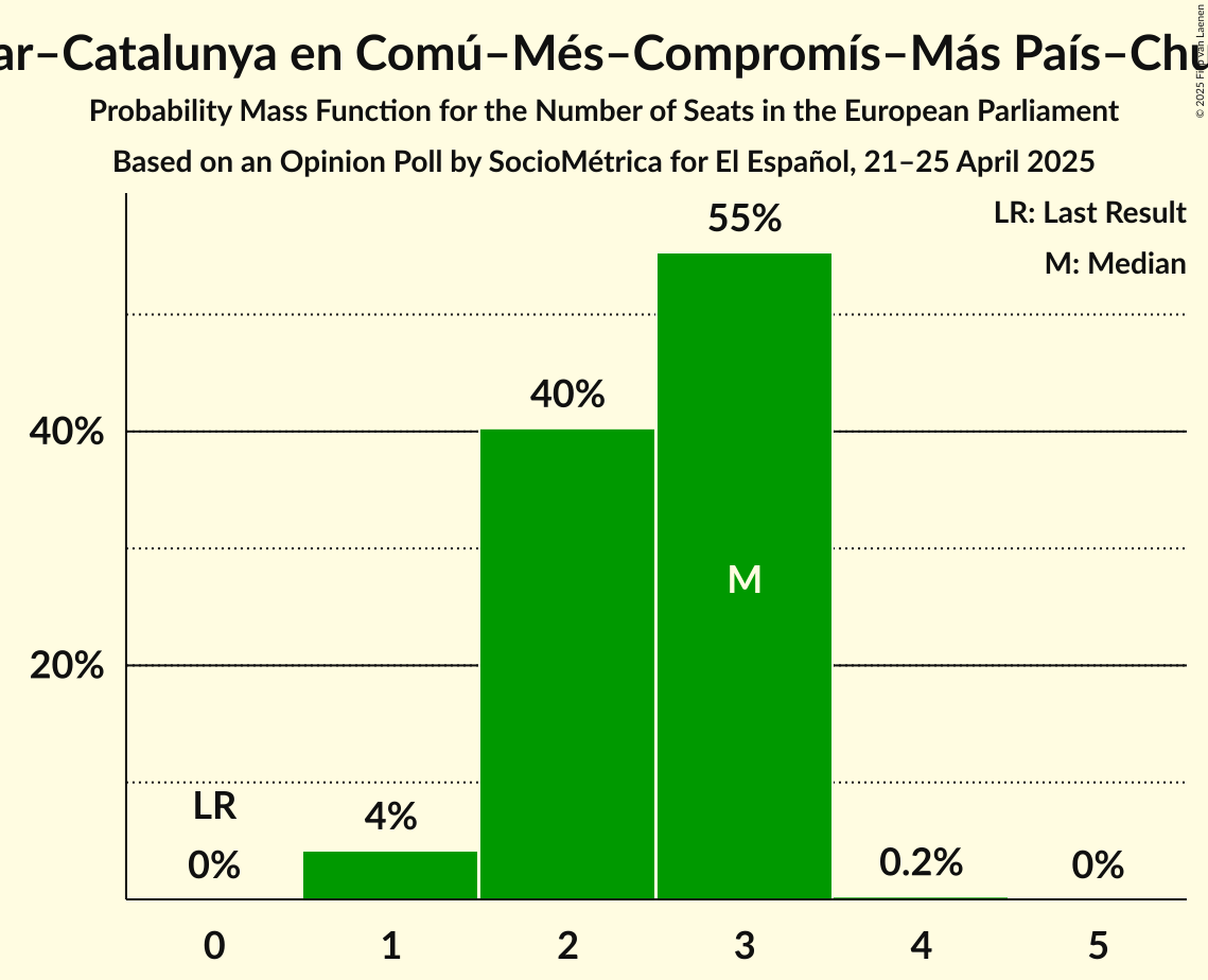 Seats Probability Mass Function Graph with seats probability mass function not yet produced
