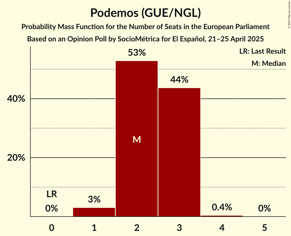 Seats Probability Mass Function Graph with seats probability mass function not yet produced