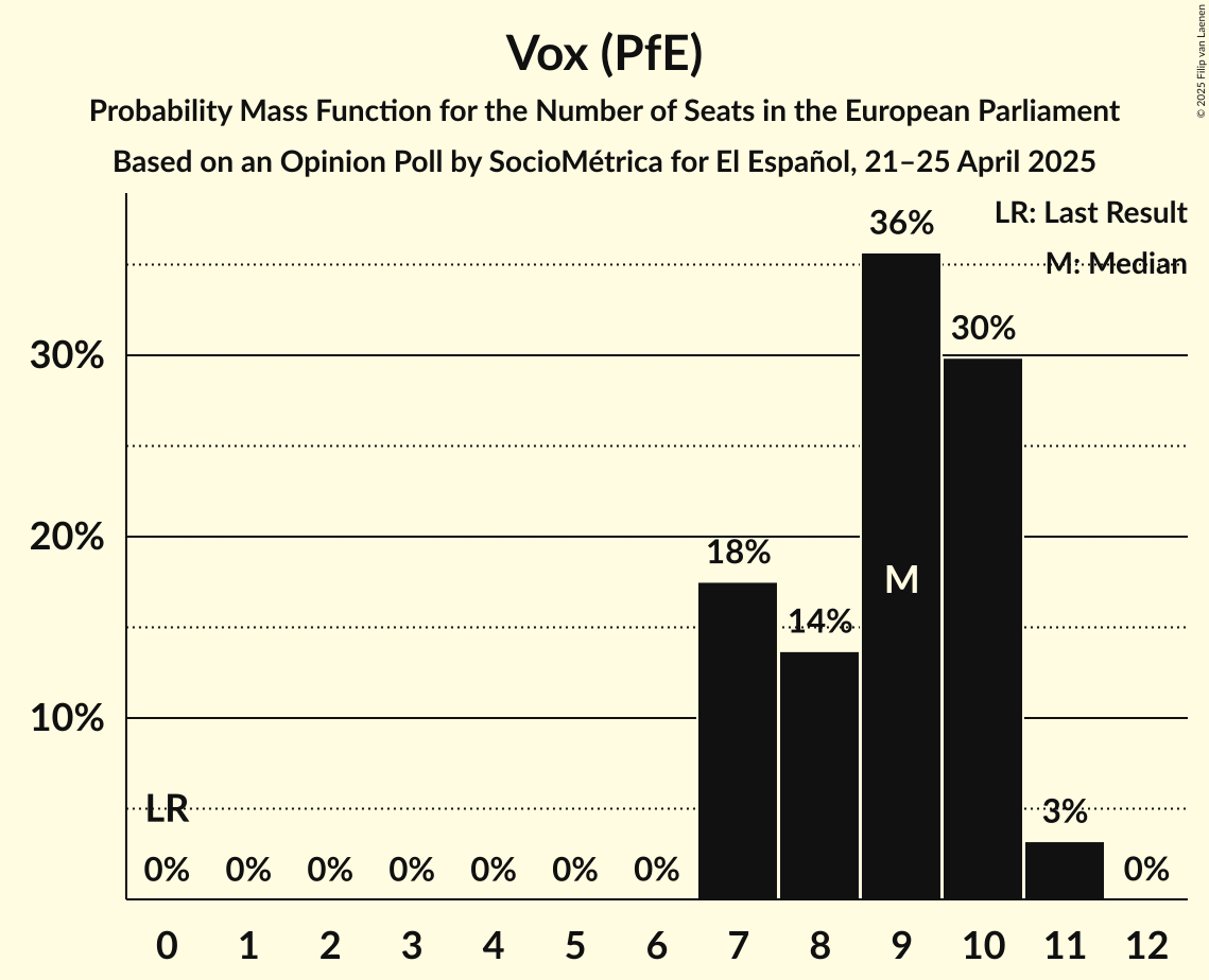 Seats Probability Mass Function Graph with seats probability mass function not yet produced