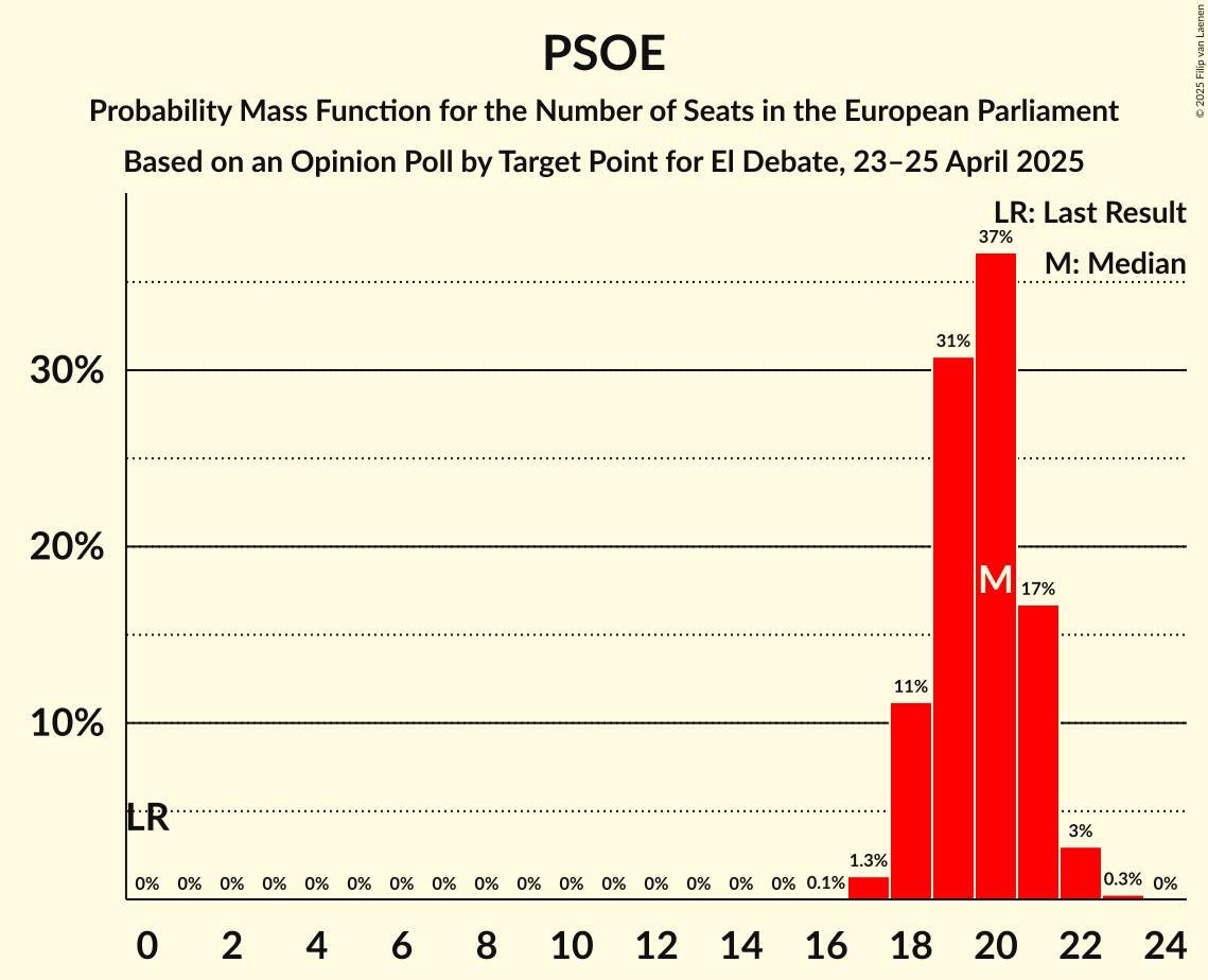 Seats Probability Mass Function Graph with seats probability mass function not yet produced