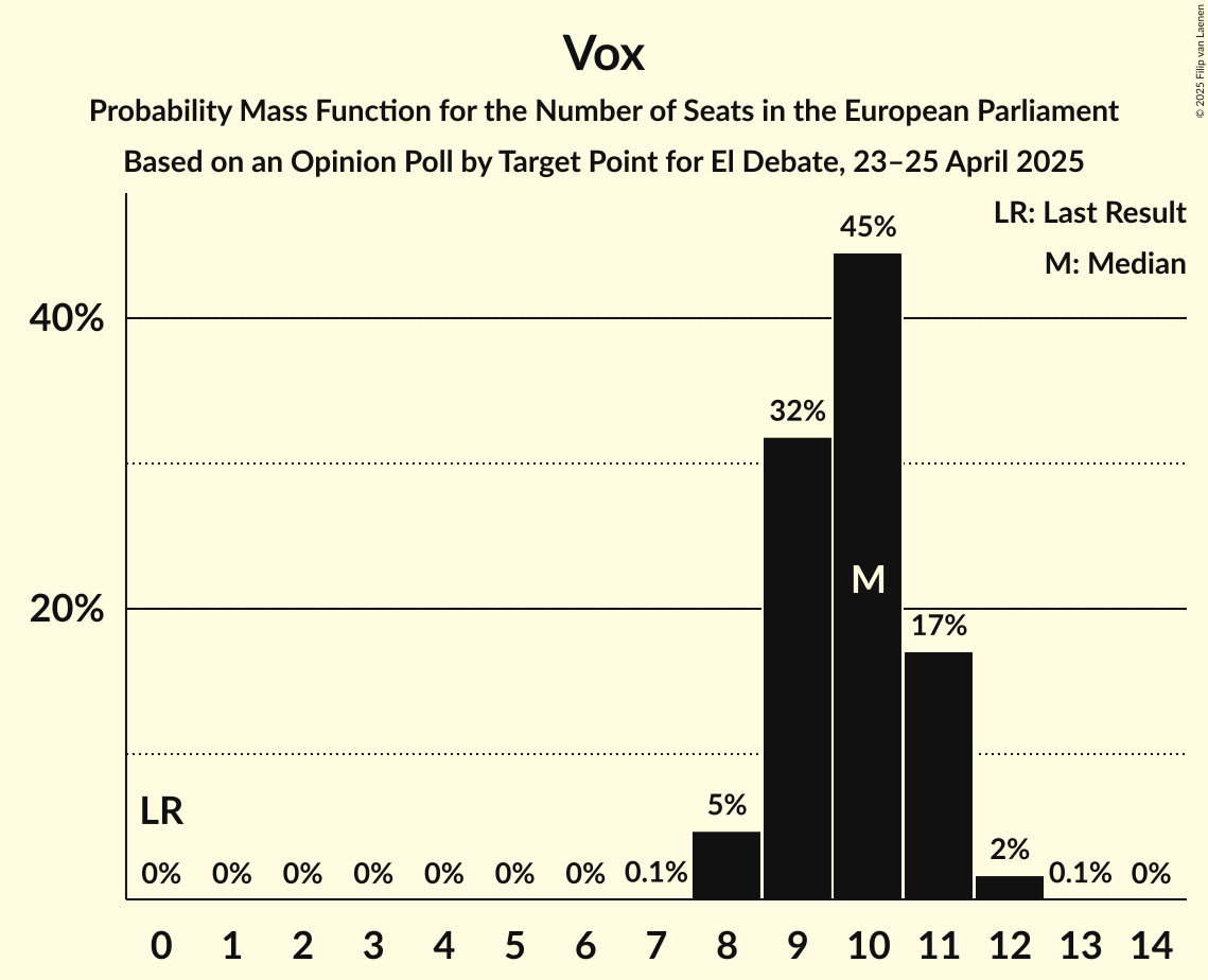 Seats Probability Mass Function Graph with seats probability mass function not yet produced